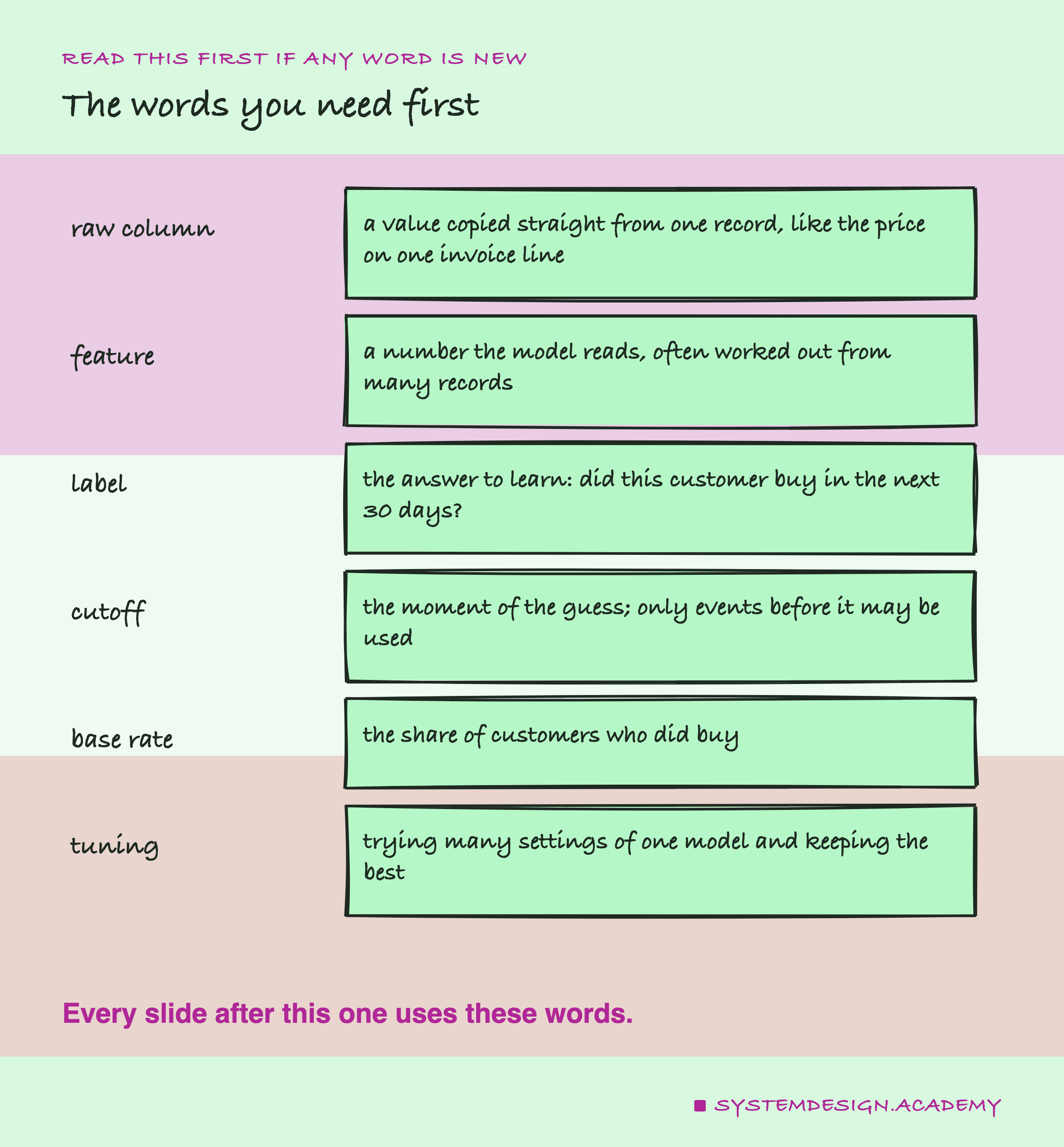 A hand-drawn list of six words with their meanings: raw column, a value copied straight from one record, like the price on one invoice line; feature, a number the model reads, often worked out from many records; label, the answer to learn, did this customer buy in the next 30 days; cutoff, the moment of the guess, where only events before it may be used; base rate, the share of customers who did buy; tuning, trying many settings of one model and keeping the best.
