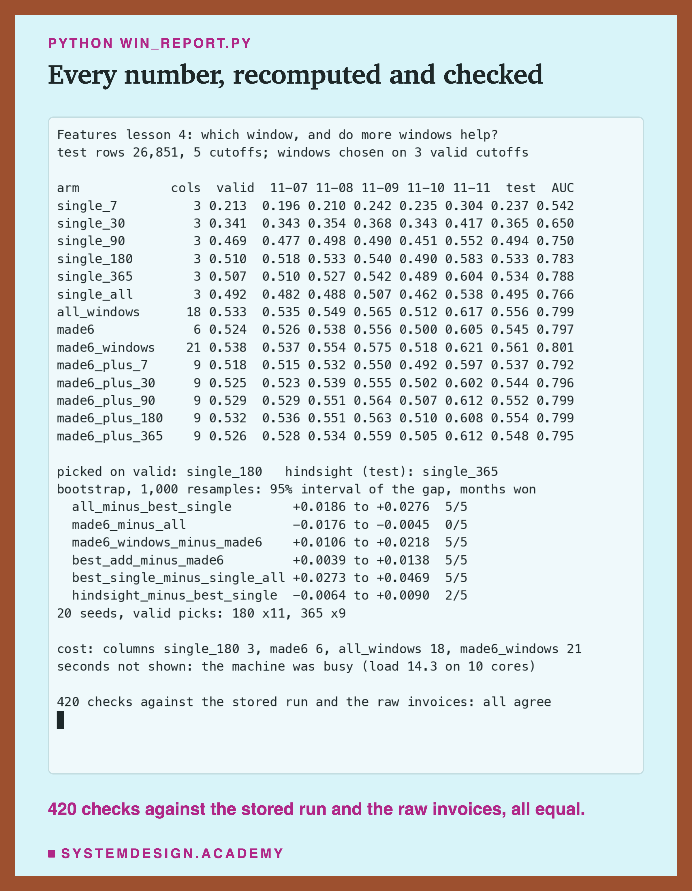 A terminal recording of win_report.py. It prints a table with one line per contestant: its number of columns, its valid AP, its AP on each test month from 11-07 to 11-11, its mean test AP and its ROC-AUC. Then the window picked on valid, single_180, and the hindsight pick, single_365. Then six bootstrap intervals with how many of the 5 months each side won, the valid picks over 20 seeds, 180 eleven times and 365 nine times; the column counts, 3, 6, 18 and 21; and a line saying the seconds are not shown because the machine was busy, load 14.3 on 10 cores. The last line says 420 checks against the stored run and the raw invoices all agree.