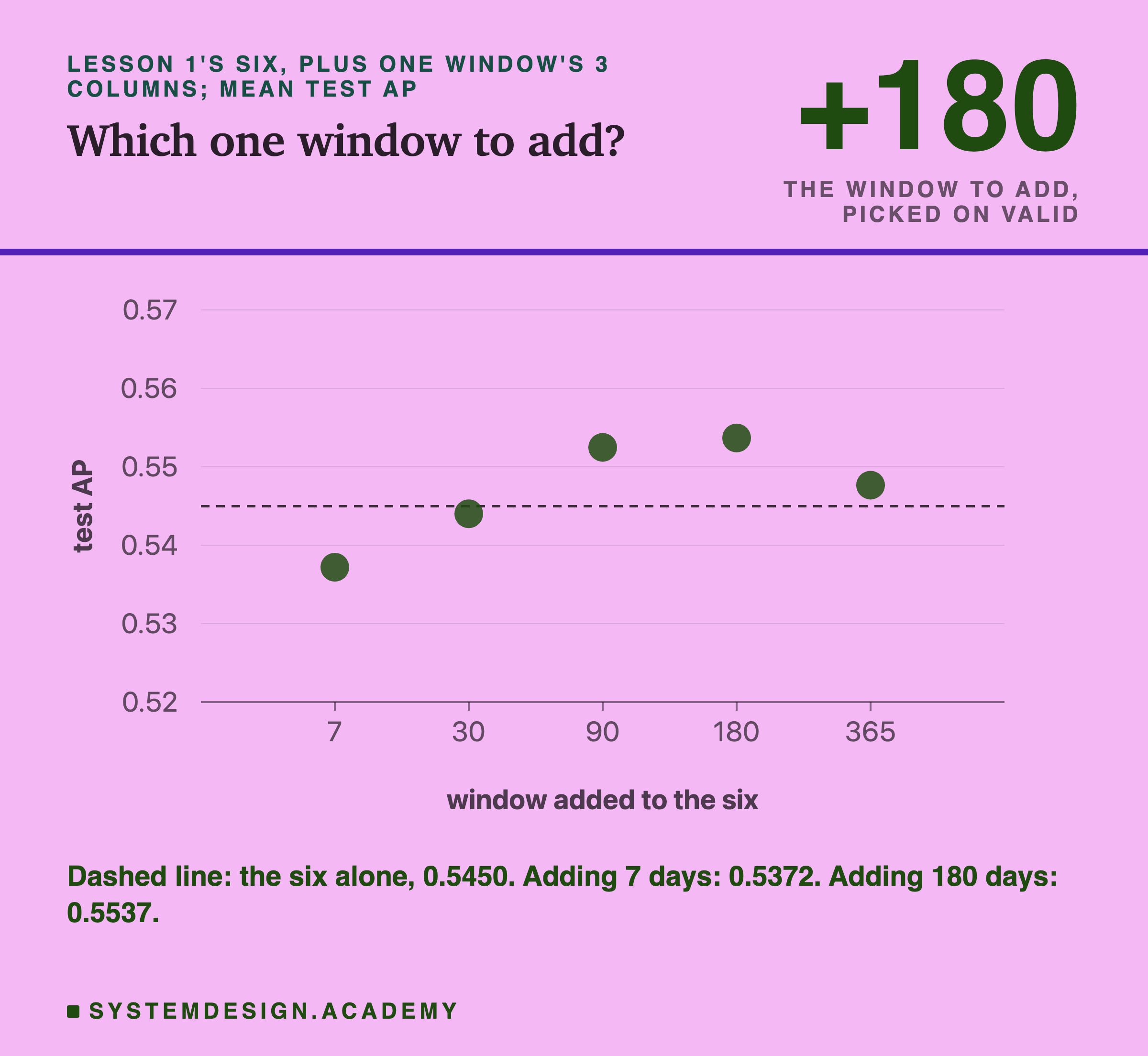 A dot chart of mean test AP for lesson 1's six plus one window's 3 columns, with a dashed line for the six alone. Adding 7 days sits below the line, 30 days sits on it, and 90, 180 and 365 days sit above it, with 180 the highest. A large +180 in the corner is labelled the window to add, picked on valid. Below: dashed line, the six alone, 0.5450; adding 7 days 0.5372; adding 180 days 0.5537.
