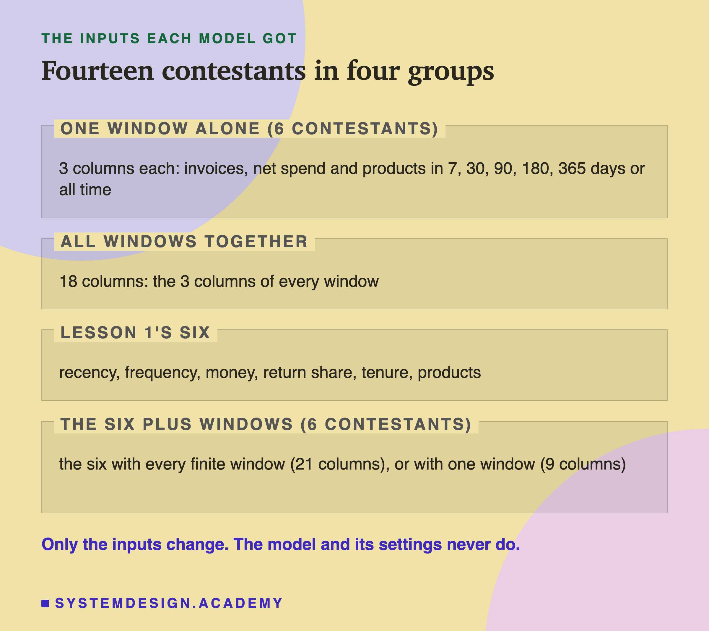 A page in four labelled zones about the inputs each model got. One window alone, 6 contestants: 3 columns each, invoices, net spend and products in 7, 30, 90, 180, 365 days or all time. All windows together: 18 columns, the 3 columns of every window. Lesson 1's six: recency, frequency, money, return share, tenure, products. The six plus windows, 6 contestants: the six with every finite window, 21 columns, or with one window, 9 columns. Below: only the inputs change; the model and its settings never do.