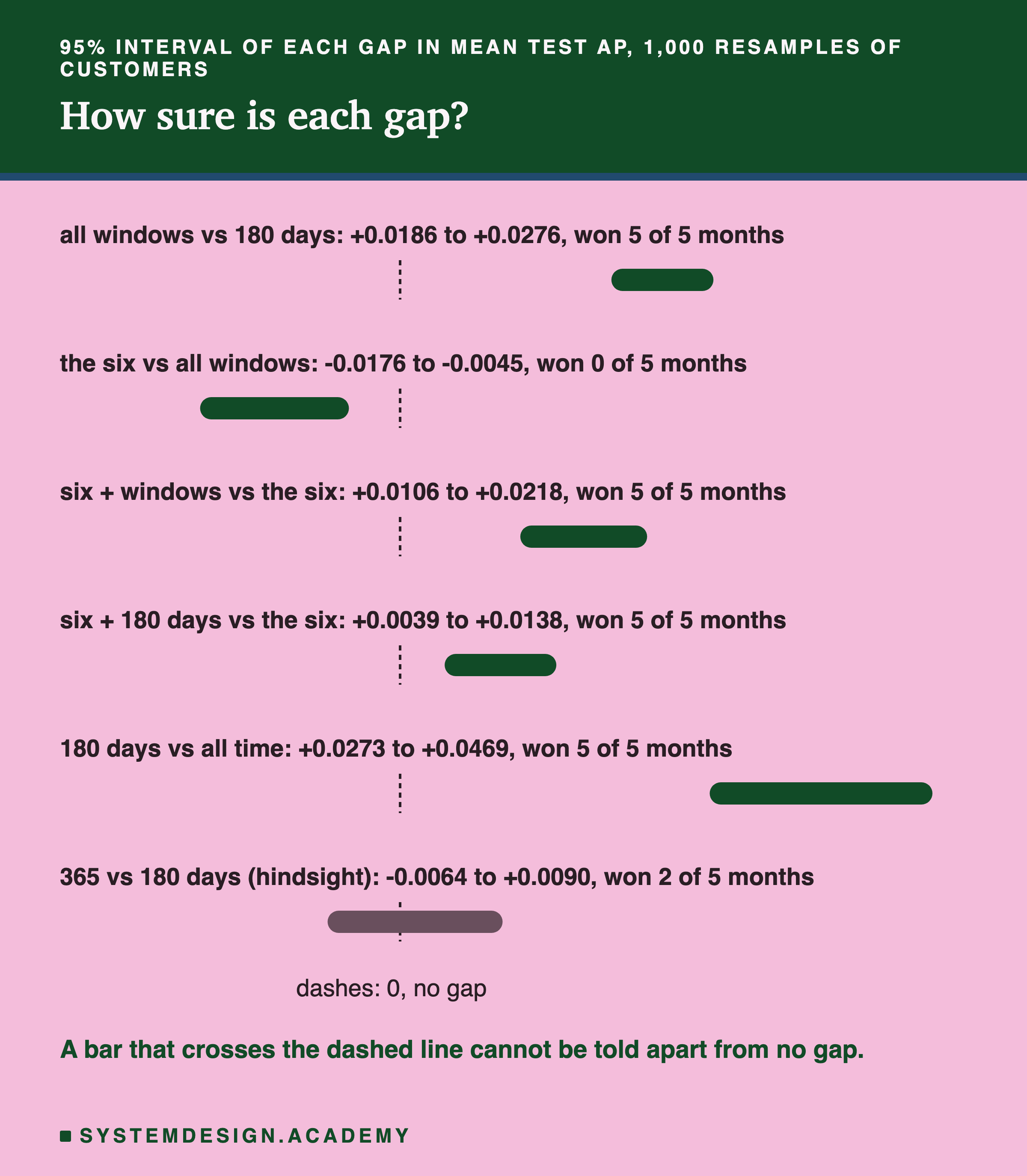 Six horizontal bars, one per gap in mean test AP, each with a short dashed mark at zero. All windows against 180 days, +0.0186 to +0.0276, won 5 of 5 months. The six against all windows, -0.0176 to -0.0045, won 0 of 5. Six plus windows against the six, +0.0106 to +0.0218, won 5 of 5. Six plus 180 days against the six, +0.0039 to +0.0138, won 5 of 5. 180 days against all time, +0.0273 to +0.0469, won 5 of 5. 365 against 180 days, hindsight, -0.0064 to +0.0090, won 2 of 5, the only bar that crosses zero. Below: a bar that crosses the dashed line cannot be told apart from no gap.