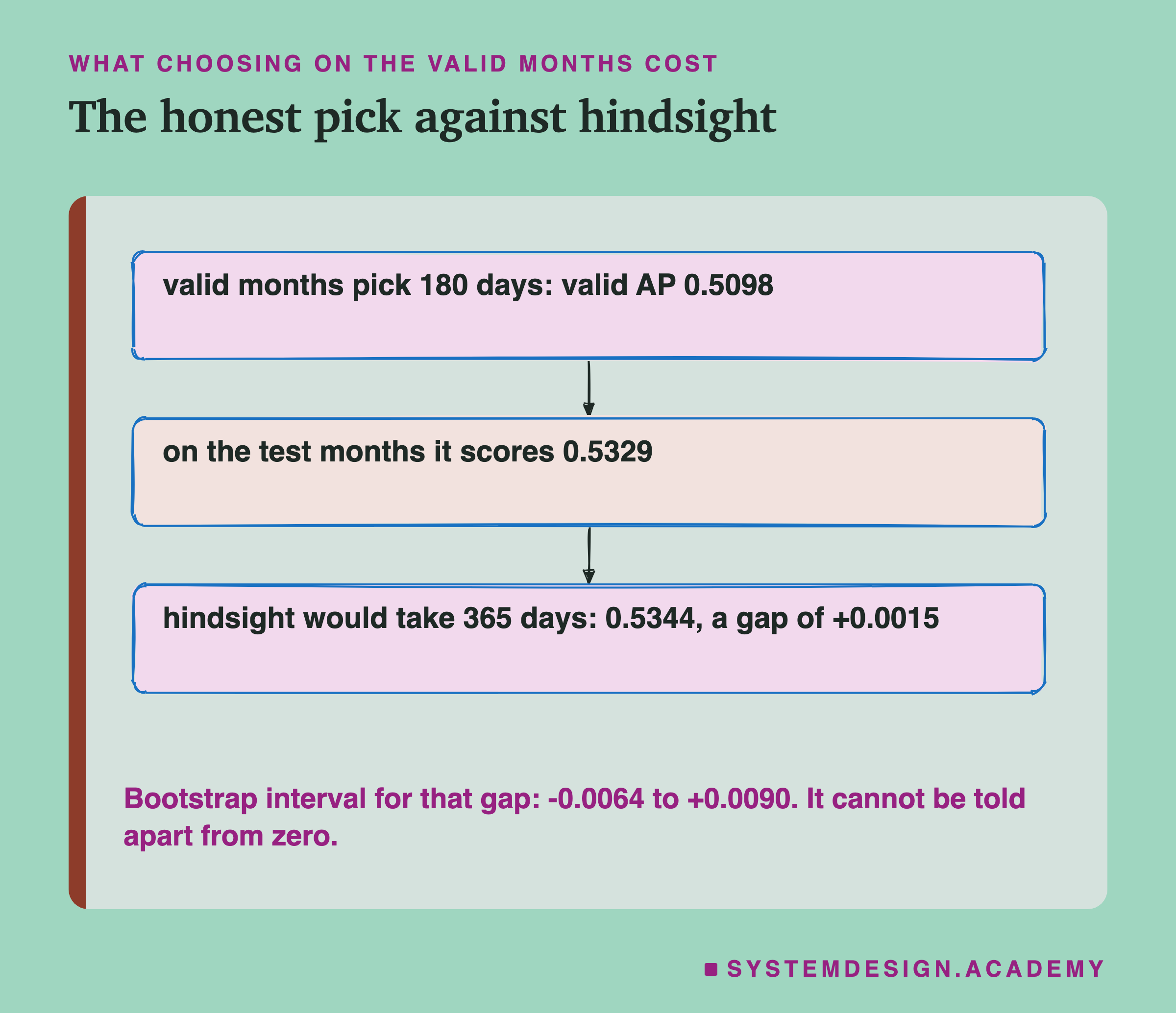 A hand-sketched column of three boxes joined by arrows, titled the honest pick against hindsight. Valid months pick 180 days: valid AP 0.5098. On the test months it scores 0.5329. Hindsight would take 365 days: 0.5344, a gap of +0.0015. Below: bootstrap interval for that gap, -0.0064 to +0.0090; it cannot be told apart from zero.