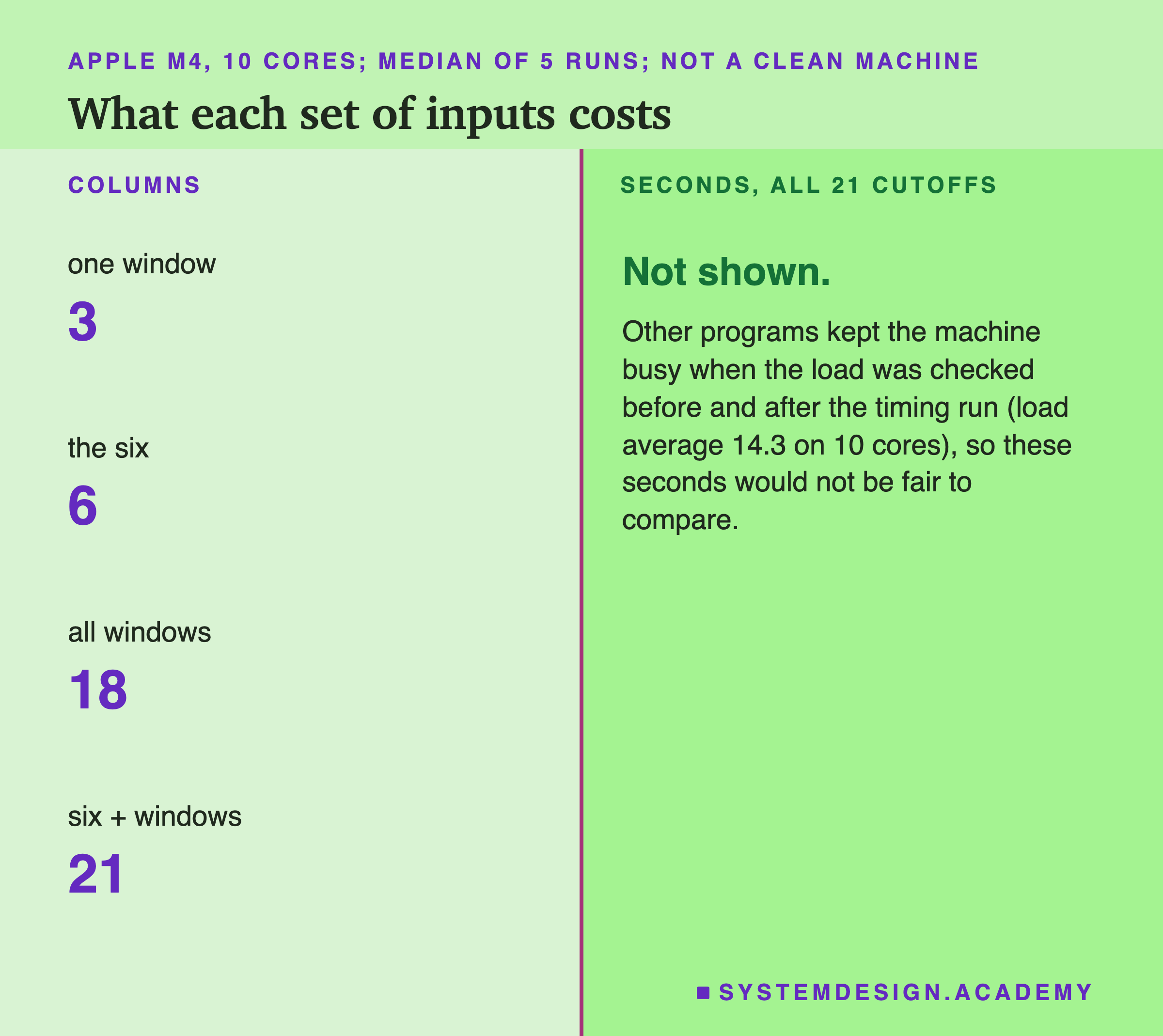 Two columns titled what each set of inputs costs, measured on an Apple M4 with 10 cores, median of 5 runs, marked not a clean machine. The left column lists columns: one window 3, the six 6, all windows 18, six plus windows 21. The right column says not shown: other programs kept the machine busy when the load was checked before and after the timing run, load average 14.3 on 10 cores, so these seconds would not be fair to compare.