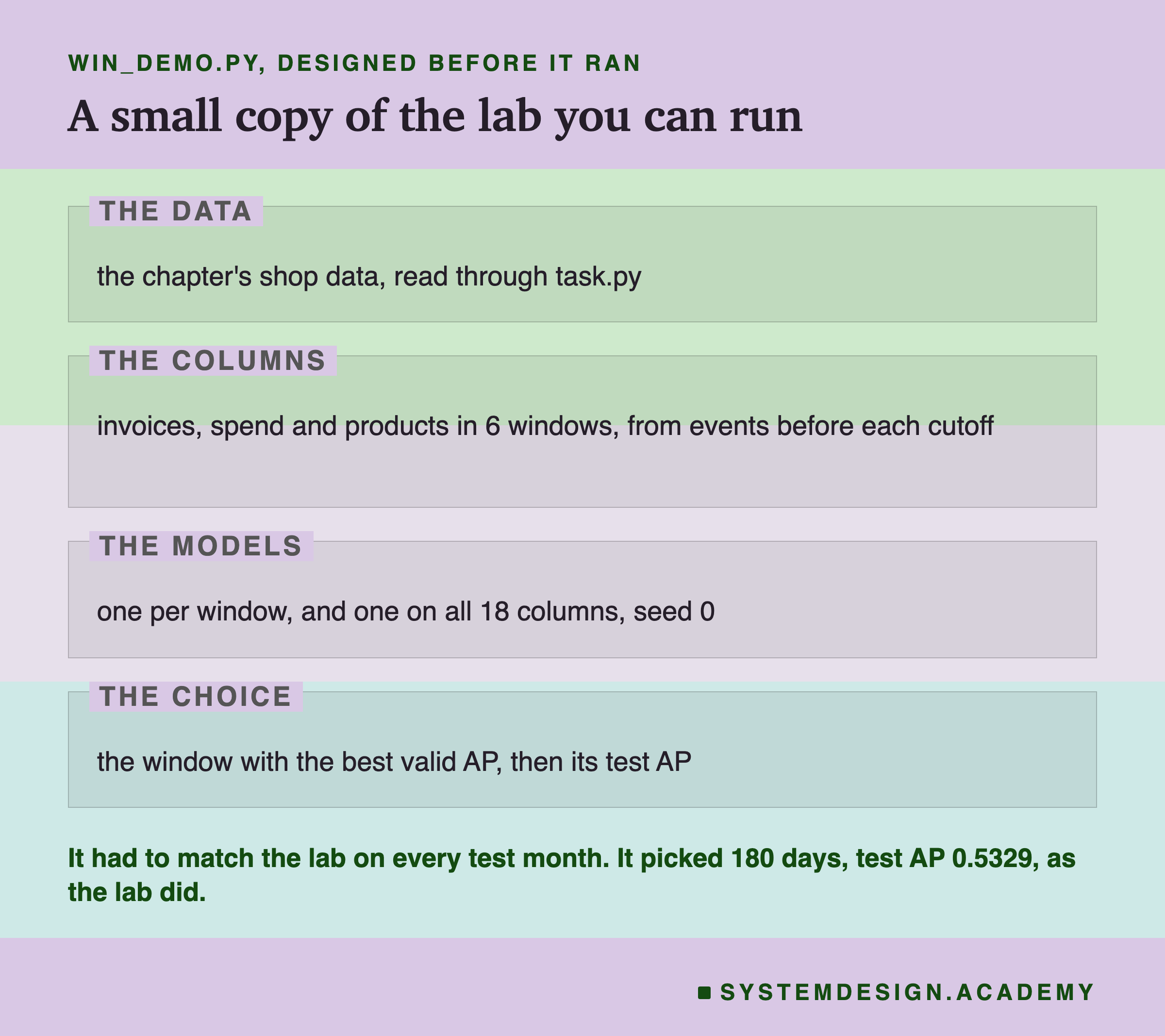 A page in four labelled zones, headed win_demo.py, designed before it ran. The data: the chapter's shop data, read through task.py. The columns: invoices, spend and products in 6 windows, from events before each cutoff. The models: one per window, and one on all 18 columns, seed 0. The choice: the window with the best valid AP, then its test AP. Below: it had to match the lab on every test month; it picked 180 days, test AP 0.5329, as the lab did.