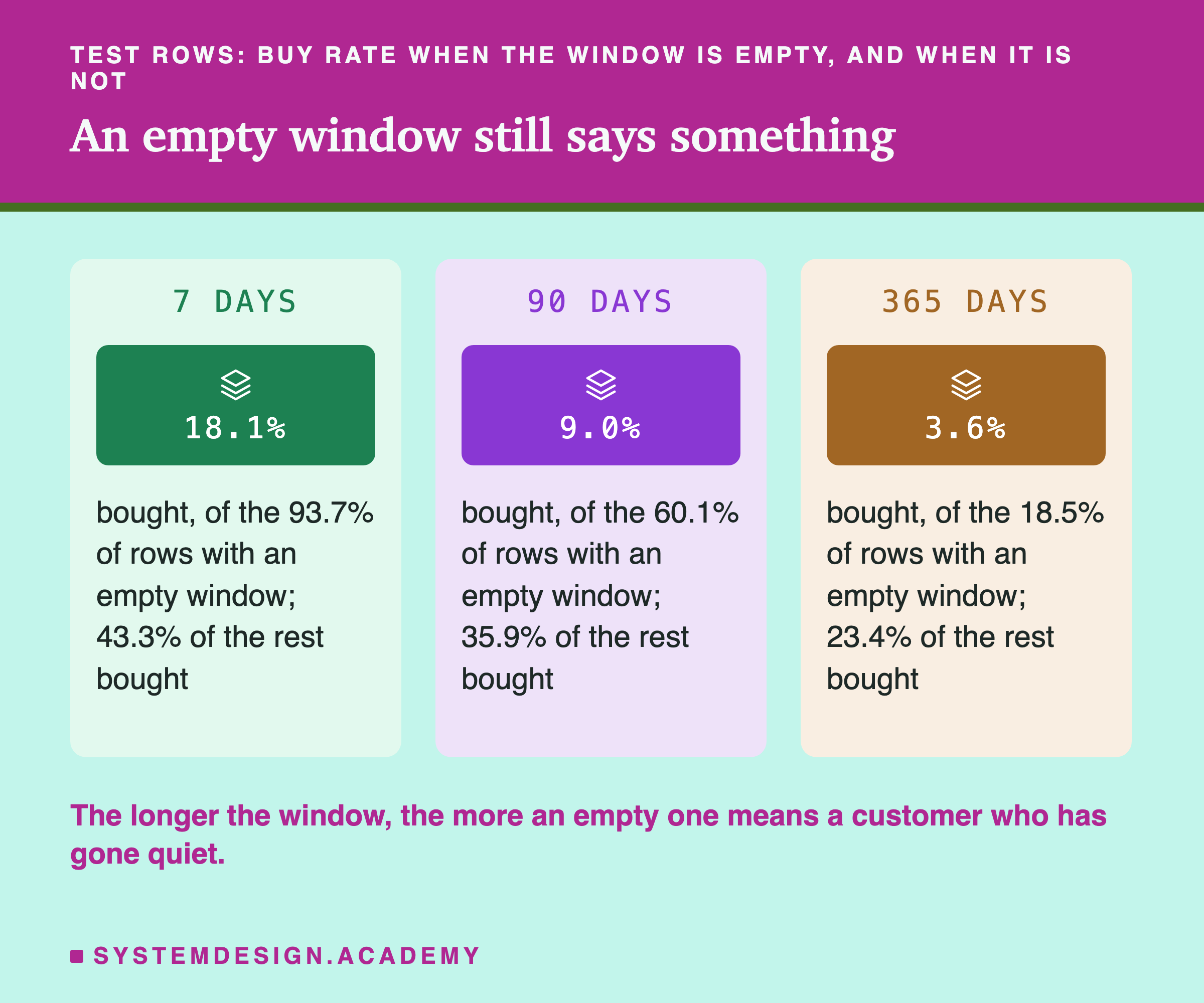 Three panels about test rows. 7 days: 18.1 percent bought, of the 93.7 percent of rows with an empty window; 43.3 percent of the rest bought. 90 days: 9.0 percent bought, of the 60.1 percent of rows with an empty window; 35.9 percent of the rest bought. 365 days: 3.6 percent bought, of the 18.5 percent of rows with an empty window; 23.4 percent of the rest bought. Below: the longer the window, the more an empty one means a customer who has gone quiet.