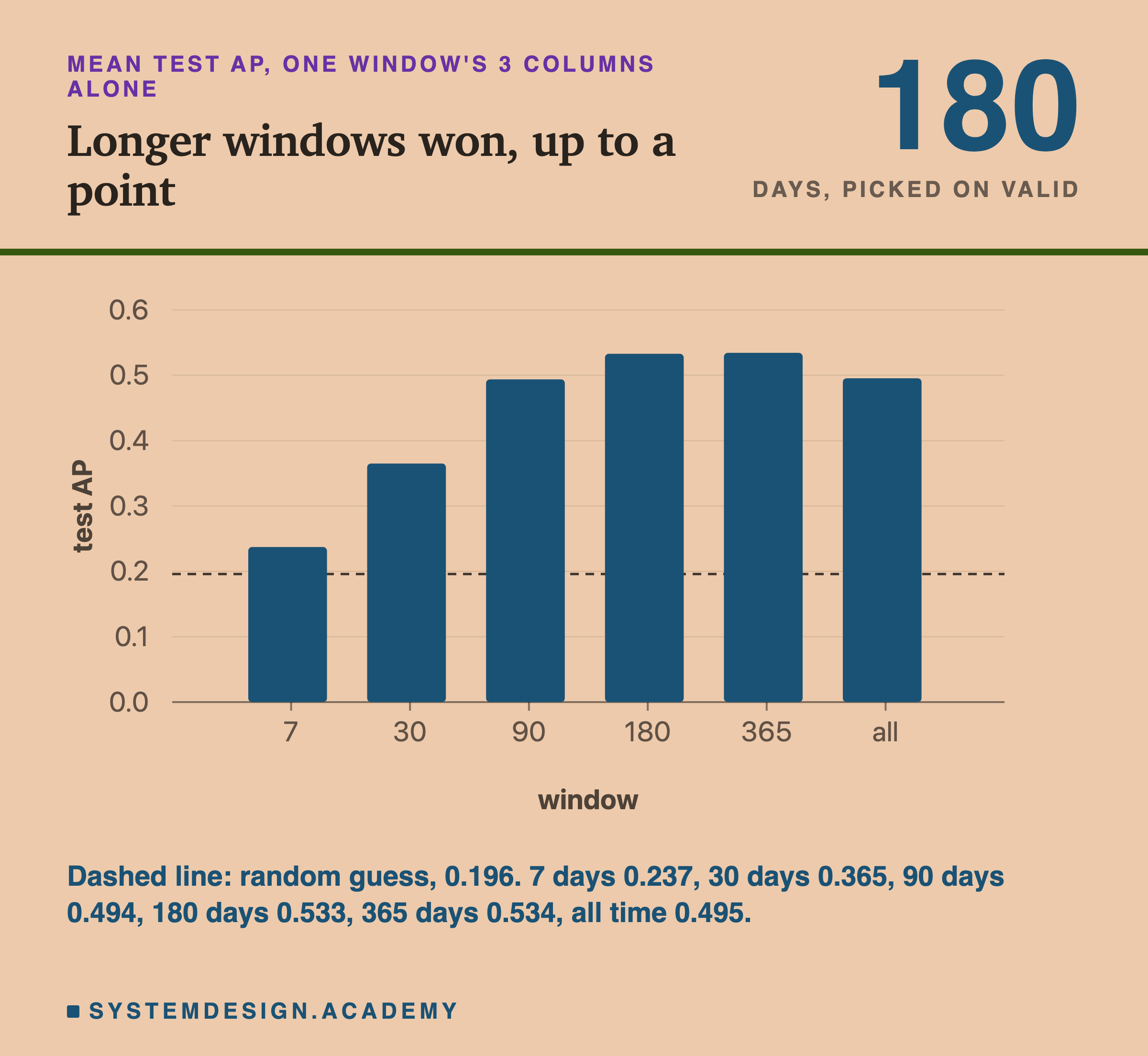 A bar chart of mean test AP for one window's 3 columns alone. The bars rise from 7 days to 180 and 365 days, which are about level, and then drop for all time. A dashed line marks a random guess. A large 180 in the corner is labelled days, picked on valid. Below: dashed line, random guess 0.196; 7 days 0.237, 30 days 0.365, 90 days 0.494, 180 days 0.533, 365 days 0.534, all time 0.495.