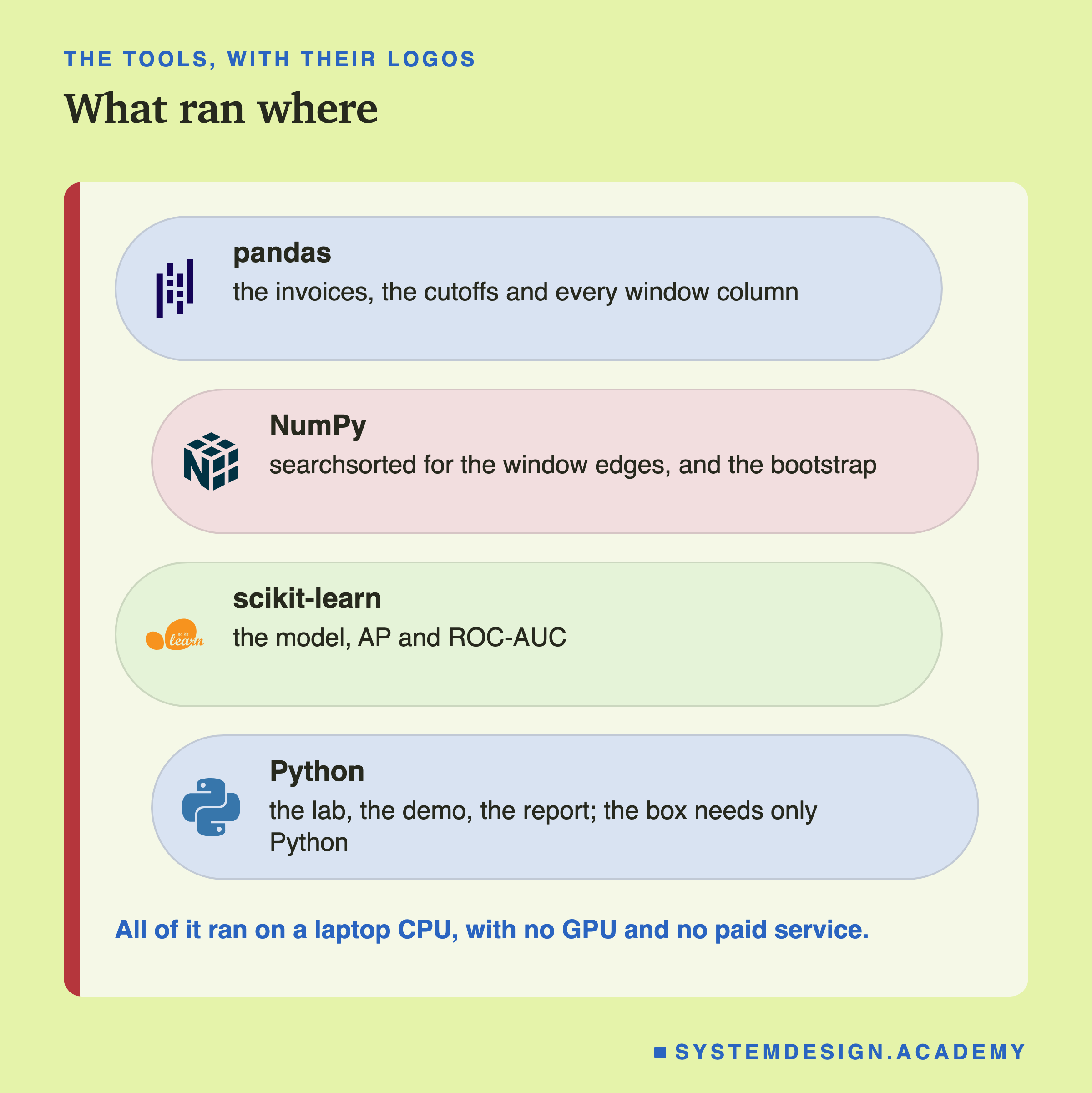 Four rounded cards with logos, titled what ran where. pandas: the invoices, the cutoffs and every window column. NumPy: searchsorted for the window edges, and the bootstrap. scikit-learn: the model, AP and ROC-AUC. Python: the lab, the demo, the report; the box needs only Python. Below: all of it ran on a laptop CPU, with no GPU and no paid service.