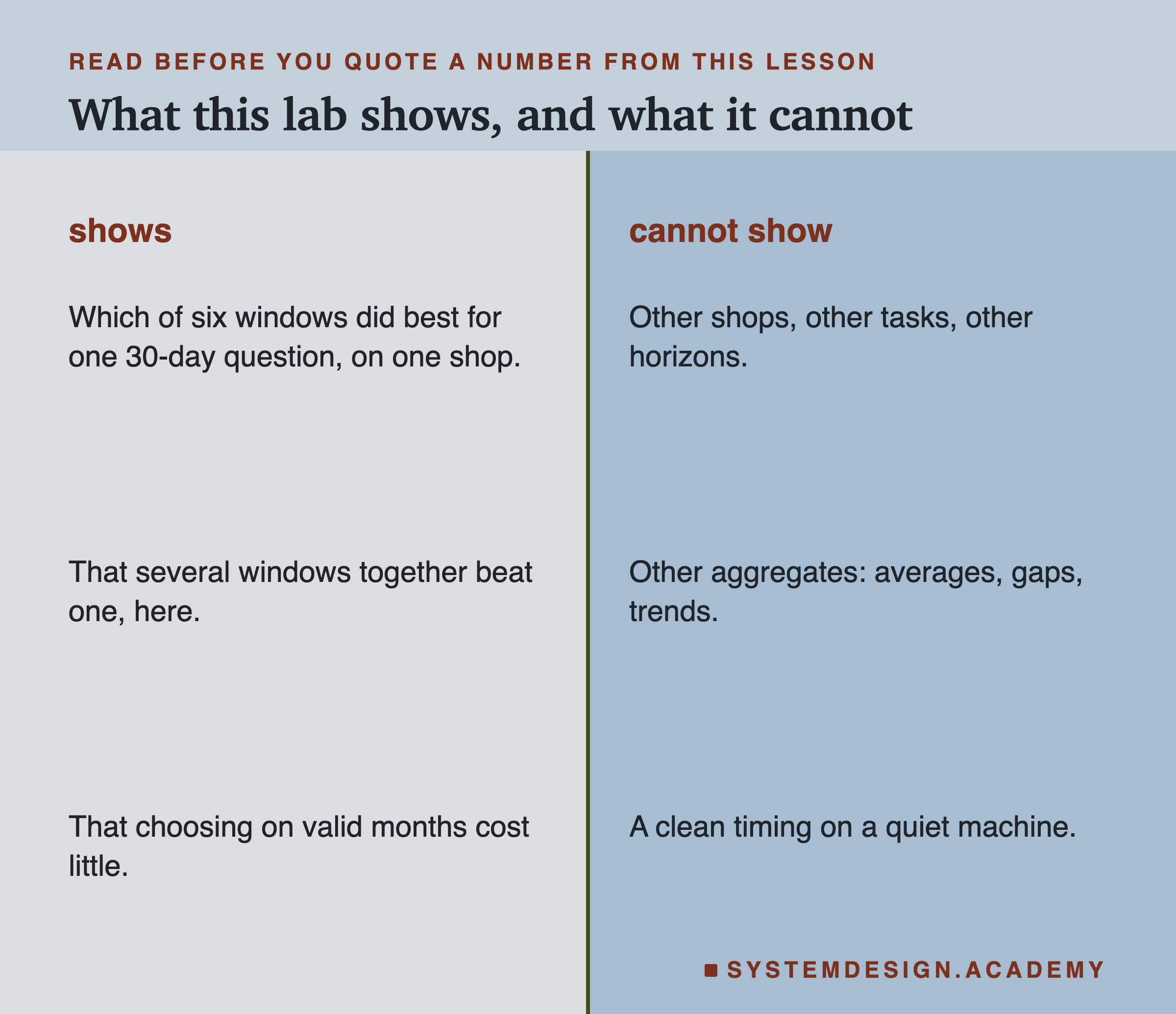 Two columns titled what this lab shows, and what it cannot. Shows: which of six windows did best for one 30-day question, on one shop; that several windows together beat one, here; that choosing on valid months cost little. Cannot show: other shops, other tasks, other horizons; other aggregates, such as averages, gaps and trends; a clean timing on a quiet machine.
