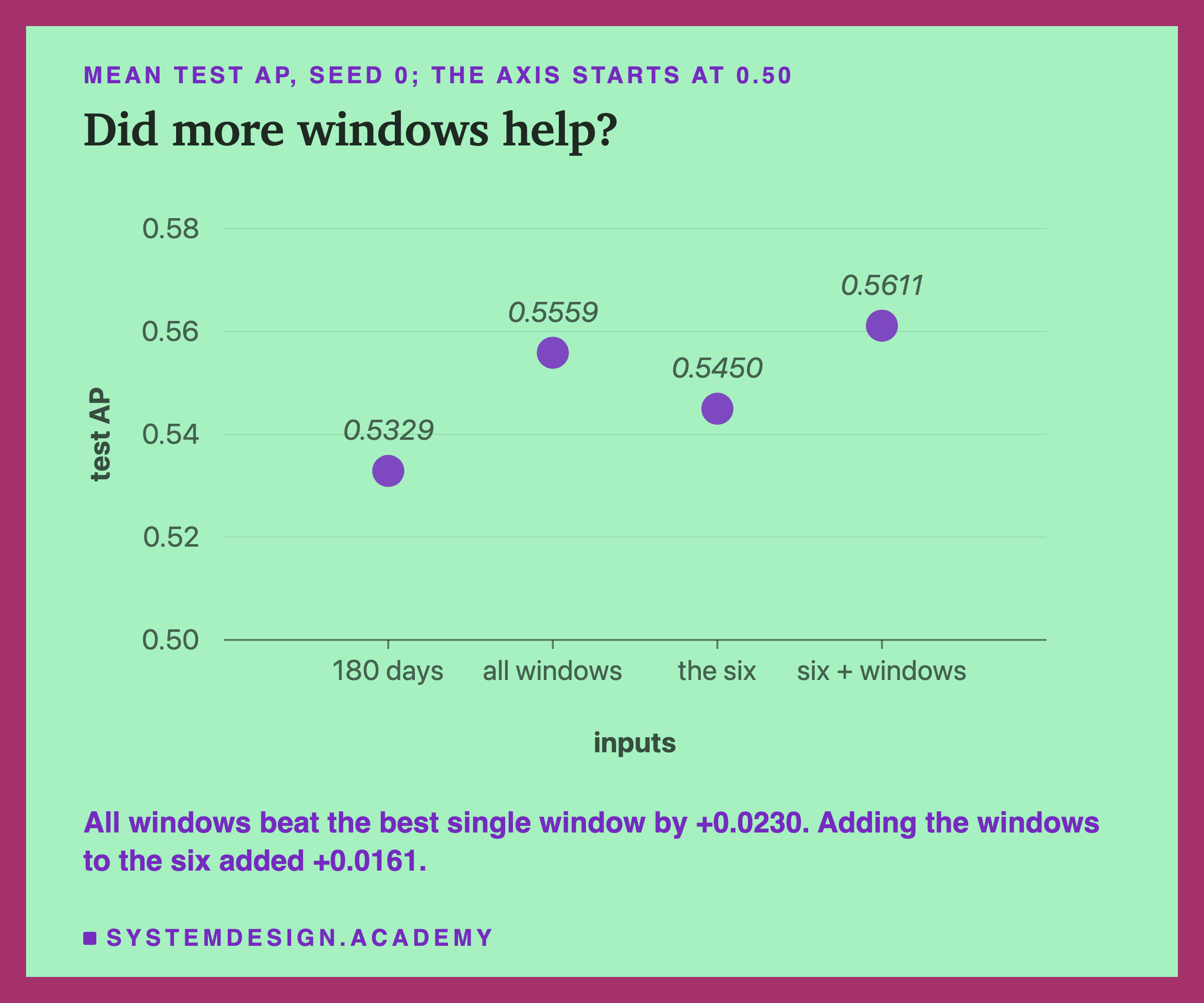 A dot chart of mean test AP for four sets of inputs, with an axis that starts at 0.50. 180 days alone 0.5329, all windows 0.5559, the six 0.5450, six plus windows 0.5611. Below: all windows beat the best single window by +0.0230; adding the windows to the six added +0.0161.