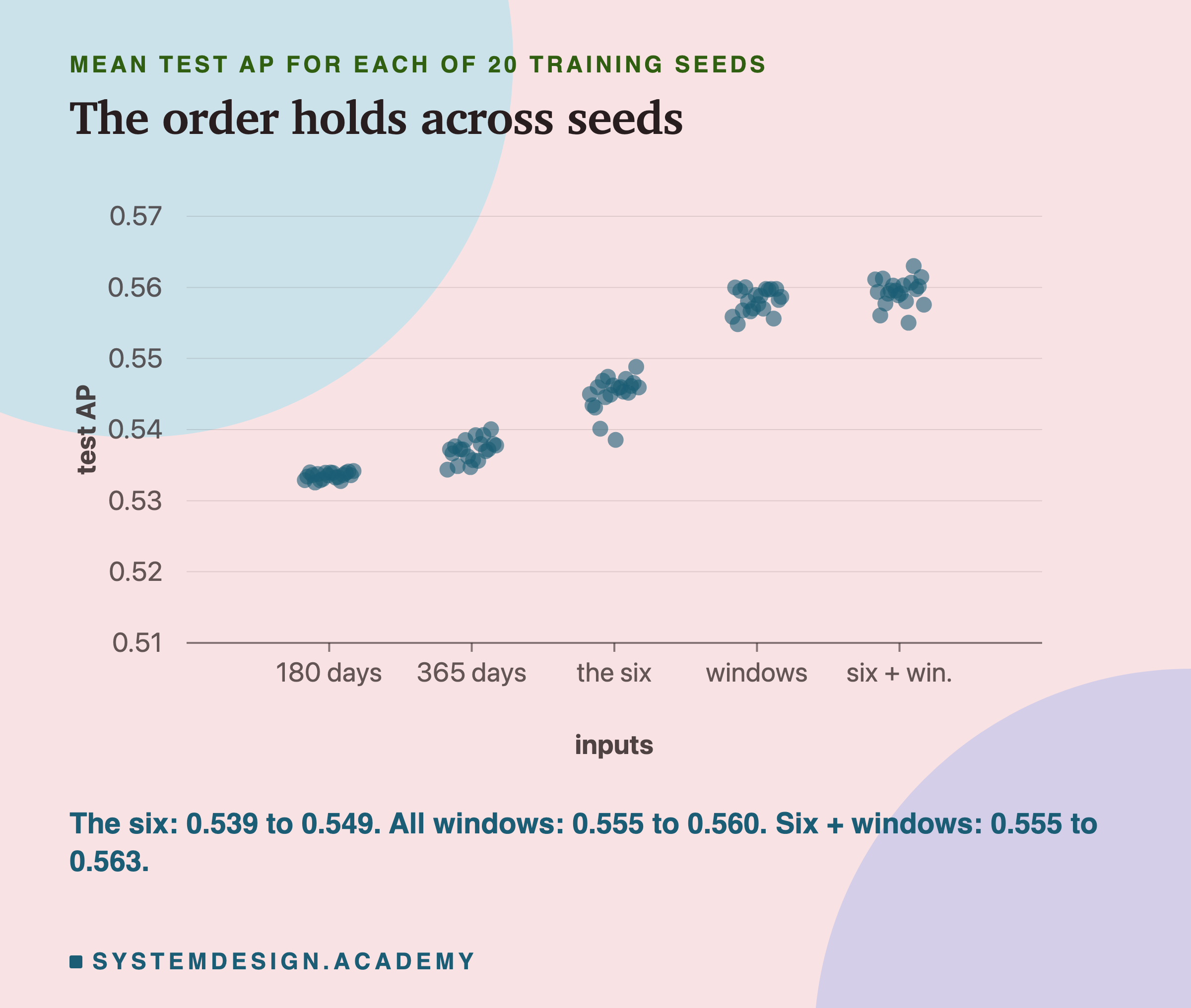 A dot chart of mean test AP over 20 training seeds for five sets of inputs: 180 days, 365 days, the six, windows and six plus windows. The 180-day dots sit in a tight cluster near 0.533, the 365-day dots a little higher, the six near 0.545 with a few lower, and the two window sets near 0.56. Below: the six 0.539 to 0.549, all windows 0.555 to 0.560, six plus windows 0.555 to 0.563.
