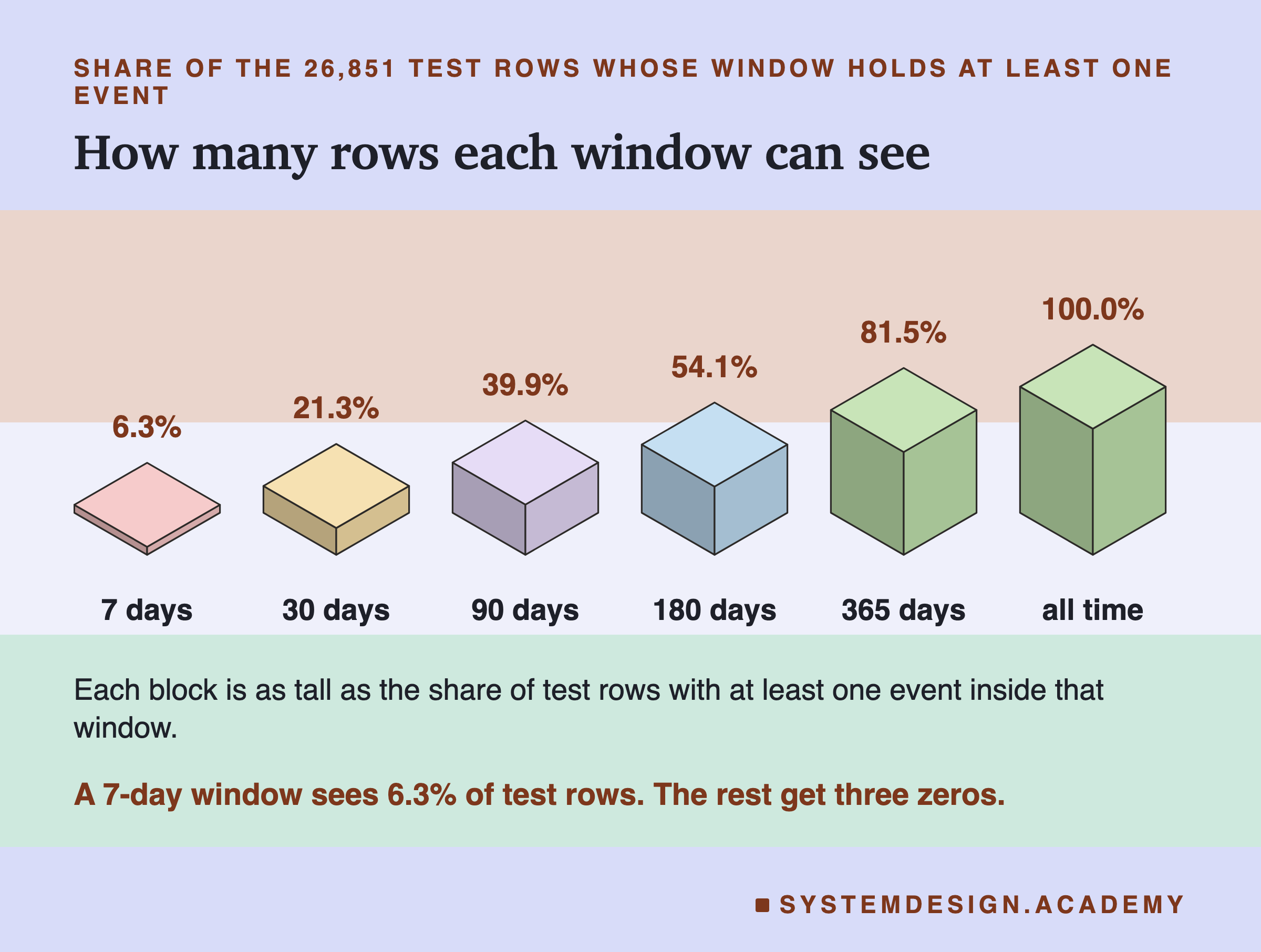 An isometric drawing of six blocks in a row, one per window, each as tall as the share of the 26,851 test rows whose window holds at least one event. 7 days, 6.3 percent, almost flat. 30 days, 21.3 percent. 90 days, 39.9 percent. 180 days, 54.1 percent. 365 days, 81.5 percent. All time, 100.0 percent, the tallest. Below: a 7-day window sees 6.3 percent of test rows; the rest get three zeros.