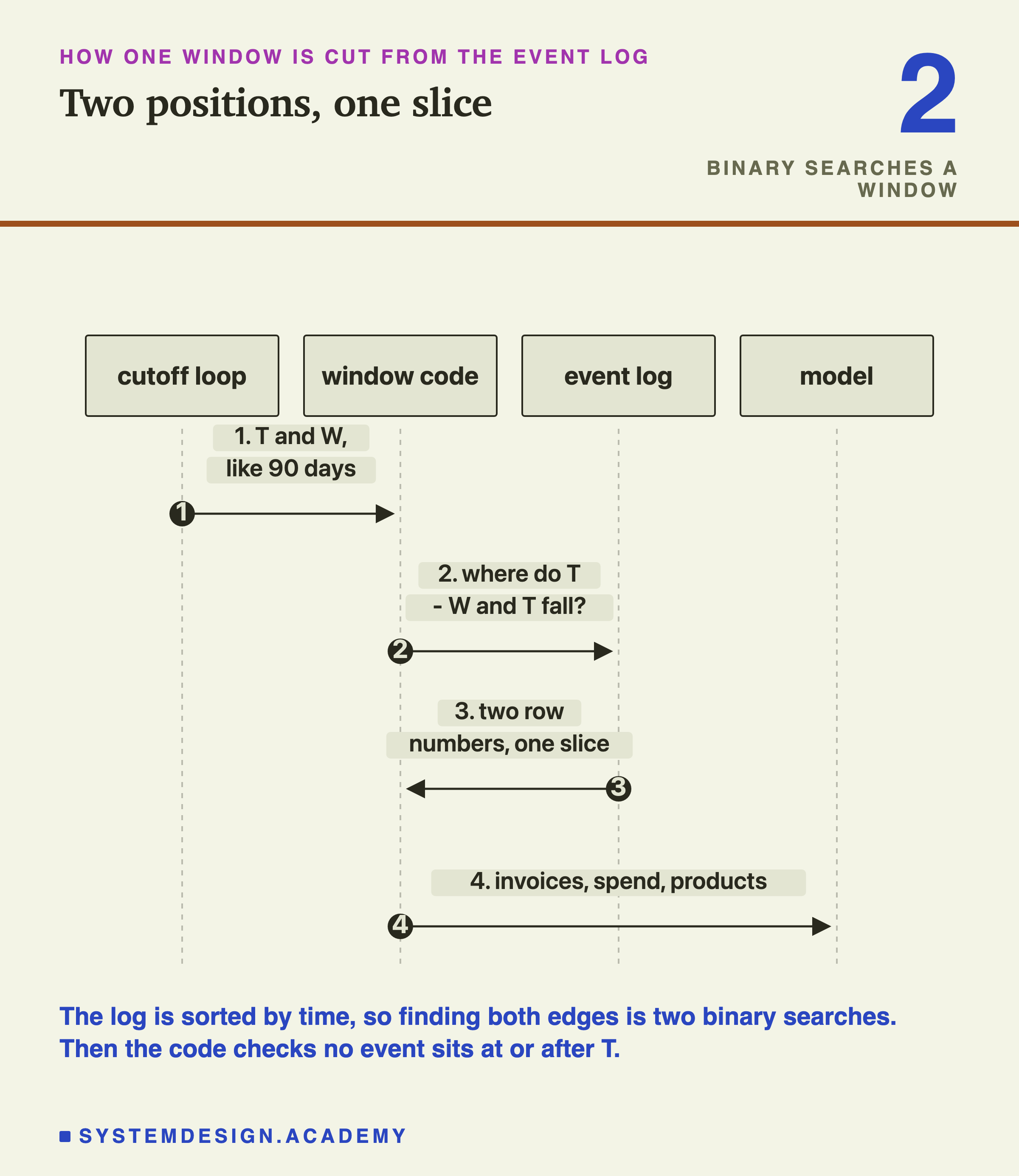 A sequence diagram with four lifelines: cutoff loop, window code, event log and model. Step 1, the cutoff loop hands the window code T and W, like 90 days. Step 2, the window code asks the event log where T minus W and T fall. Step 3, the event log answers with two row numbers, one slice. Step 4, the window code hands the model invoices, spend and products. A large 2 in the corner is labelled binary searches a window. Below: the log is sorted by time, so finding both edges is two binary searches, then the code checks no event sits at or after T.