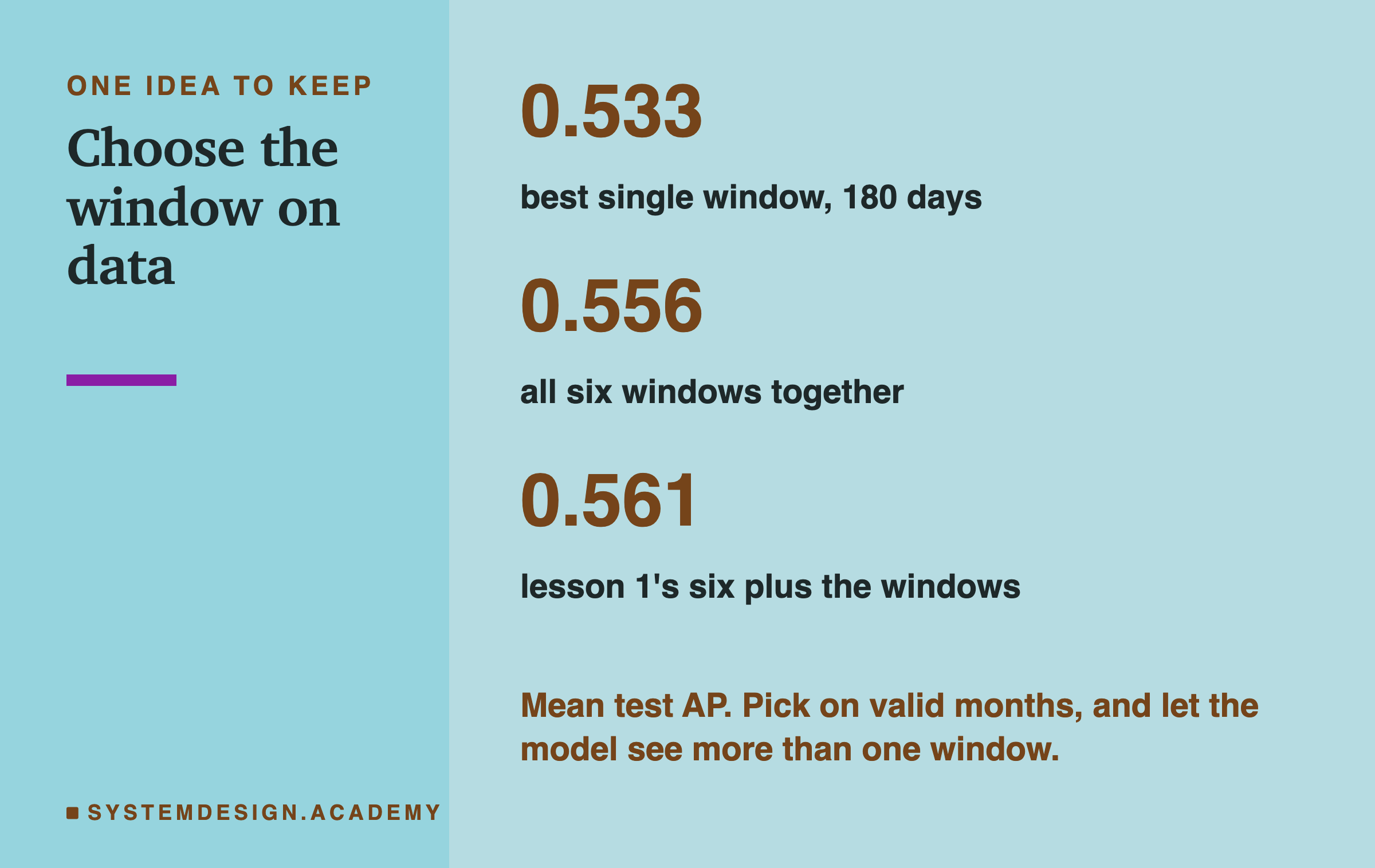 A closing card titled choose the window on data. Three numbers in large type with a line under each: 0.533, best single window, 180 days; 0.556, all six windows together; 0.561, lesson 1's six plus the windows. Below: mean test AP; pick on valid months, and let the model see more than one window.