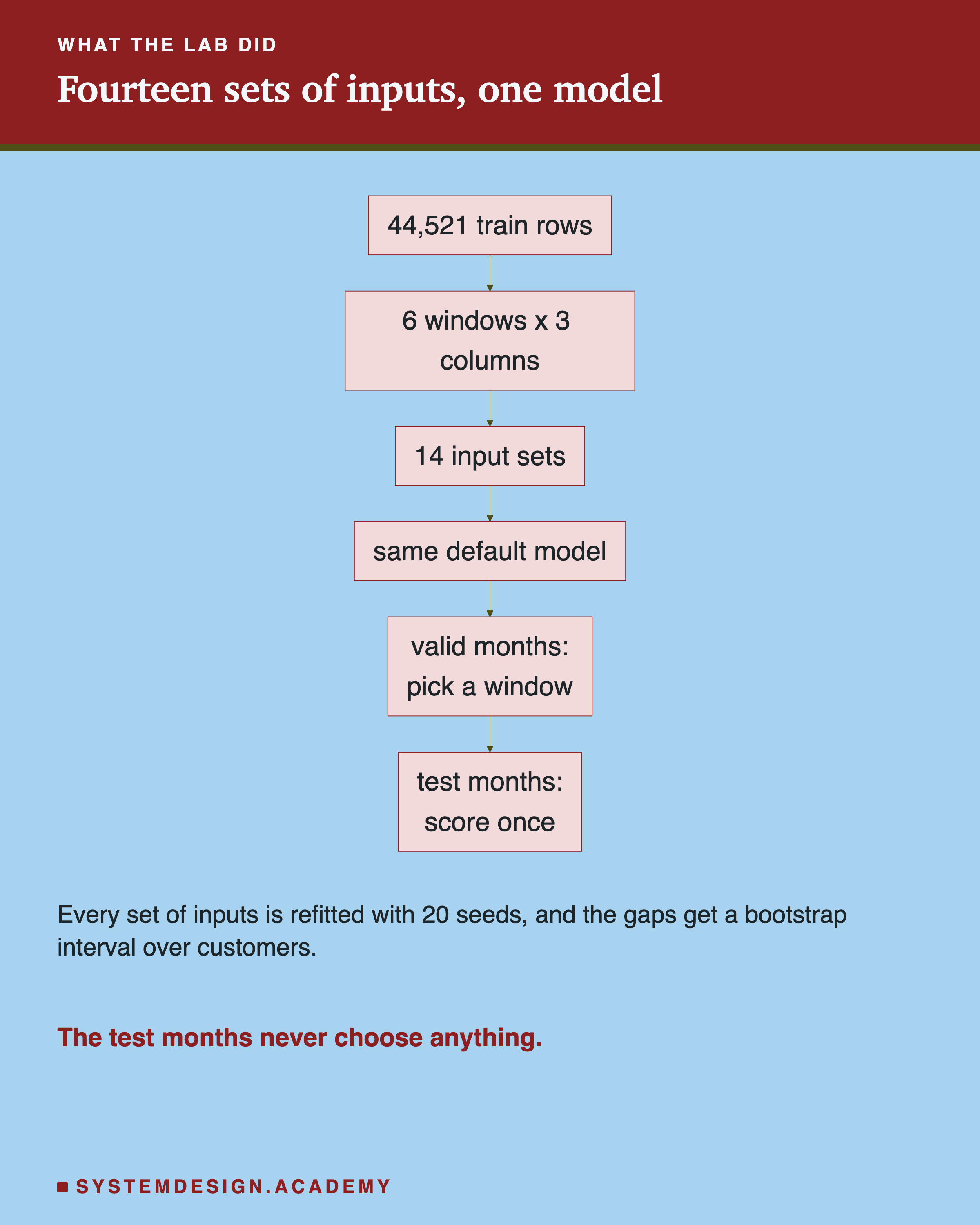A flowchart. 44,521 train rows feed 6 windows times 3 columns, which feed 14 input sets, which feed the same default model, then valid months: pick a window, then test months: score once. Below: every set of inputs is refitted with 20 seeds, and the gaps get a bootstrap interval over customers; the test months never choose anything.