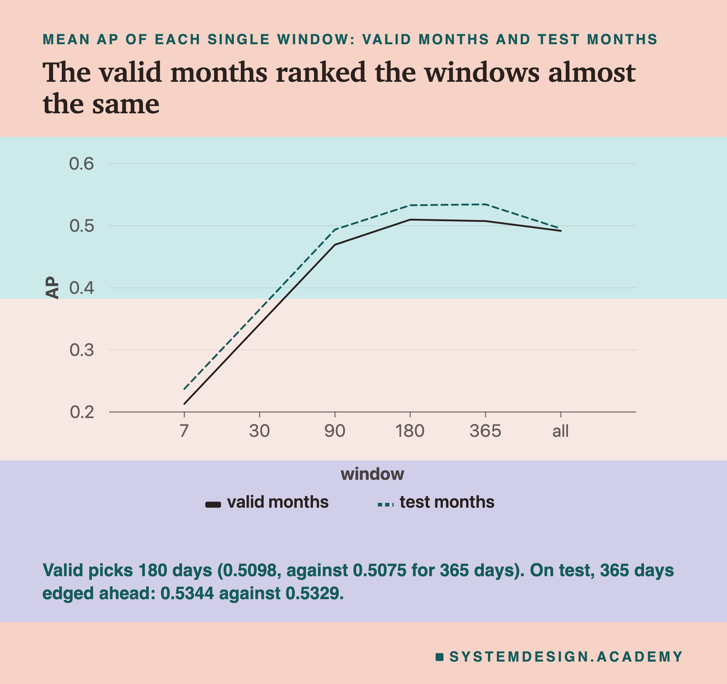A line chart of mean AP for each single window, one line for the valid months and a dashed line for the test months. Both lines rise steeply from 7 to 90 days, flatten at 180 and 365 days, and dip at all time; the test line sits a little above the valid line all the way. Below: valid picks 180 days, 0.5098 against 0.5075 for 365 days; on test, 365 days edged ahead, 0.5344 against 0.5329.