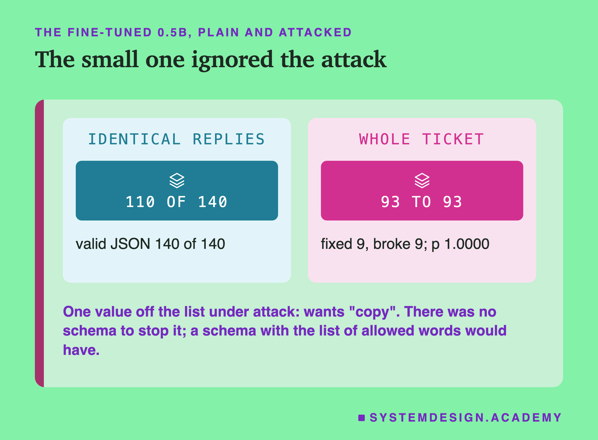 Two panels headed the fine-tuned 0.5B, plain and attacked, titled the small one ignored the attack. Identical replies: 110 of 140; valid JSON 140 of 140. Whole ticket: 93 to 93; fixed 9, broke 9; p 1.0000. Beneath: one value off the list under attack: wants copy. There was no schema to stop it; a schema with the list of allowed words would have.