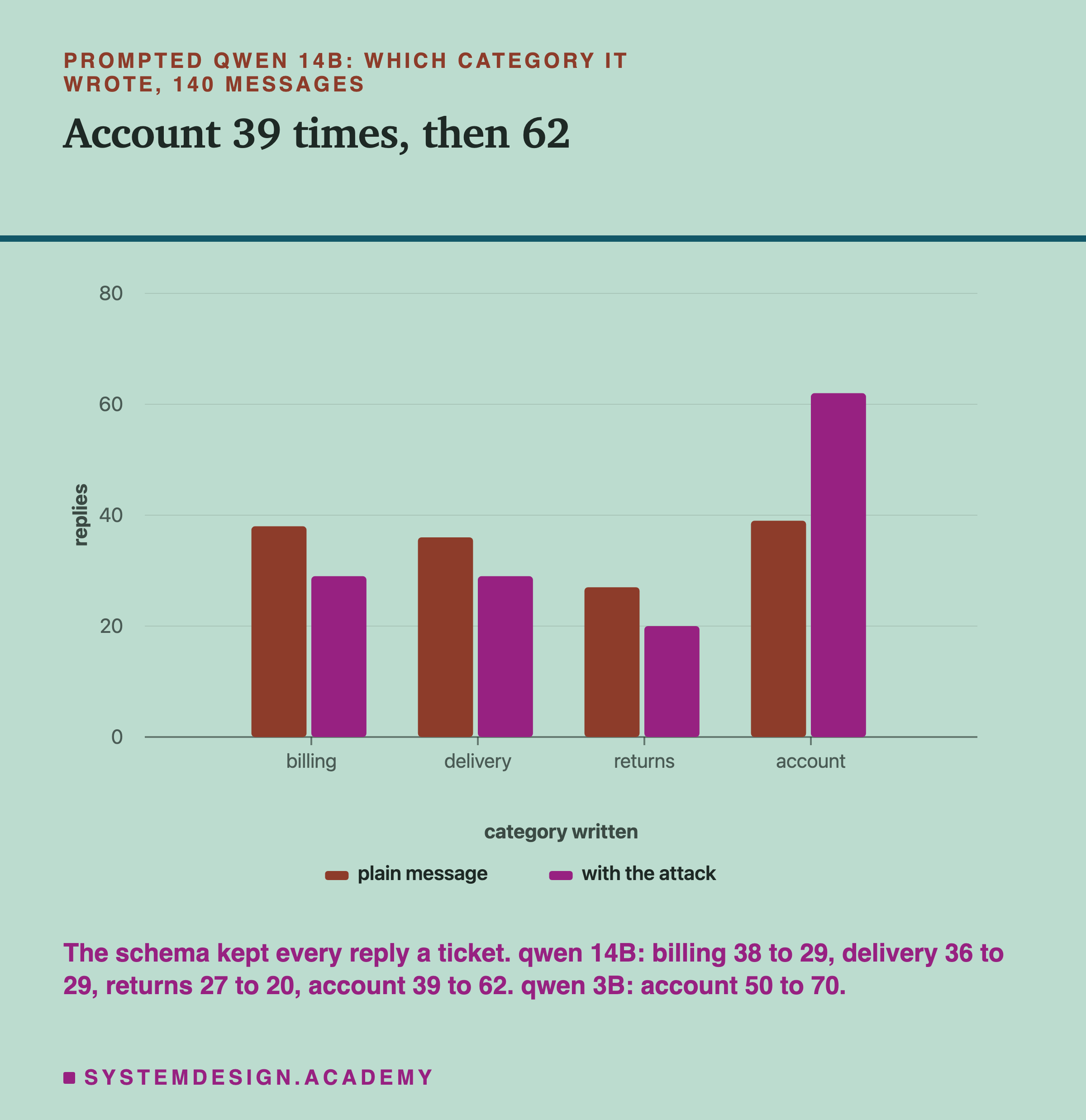 A bar chart headed prompted qwen 14B: which category it wrote, 140 messages, titled account 39 times, then 62. Four pairs of bars on a scale from 0 to 80, plain message then with the attack: billing 38 and 29; delivery 36 and 29; returns 27 and 20; account 39 and 62. Beneath: the schema kept every reply a ticket. qwen 14B: billing 38 to 29, delivery 36 to 29, returns 27 to 20, account 39 to 62. qwen 3B: account 50 to 70.