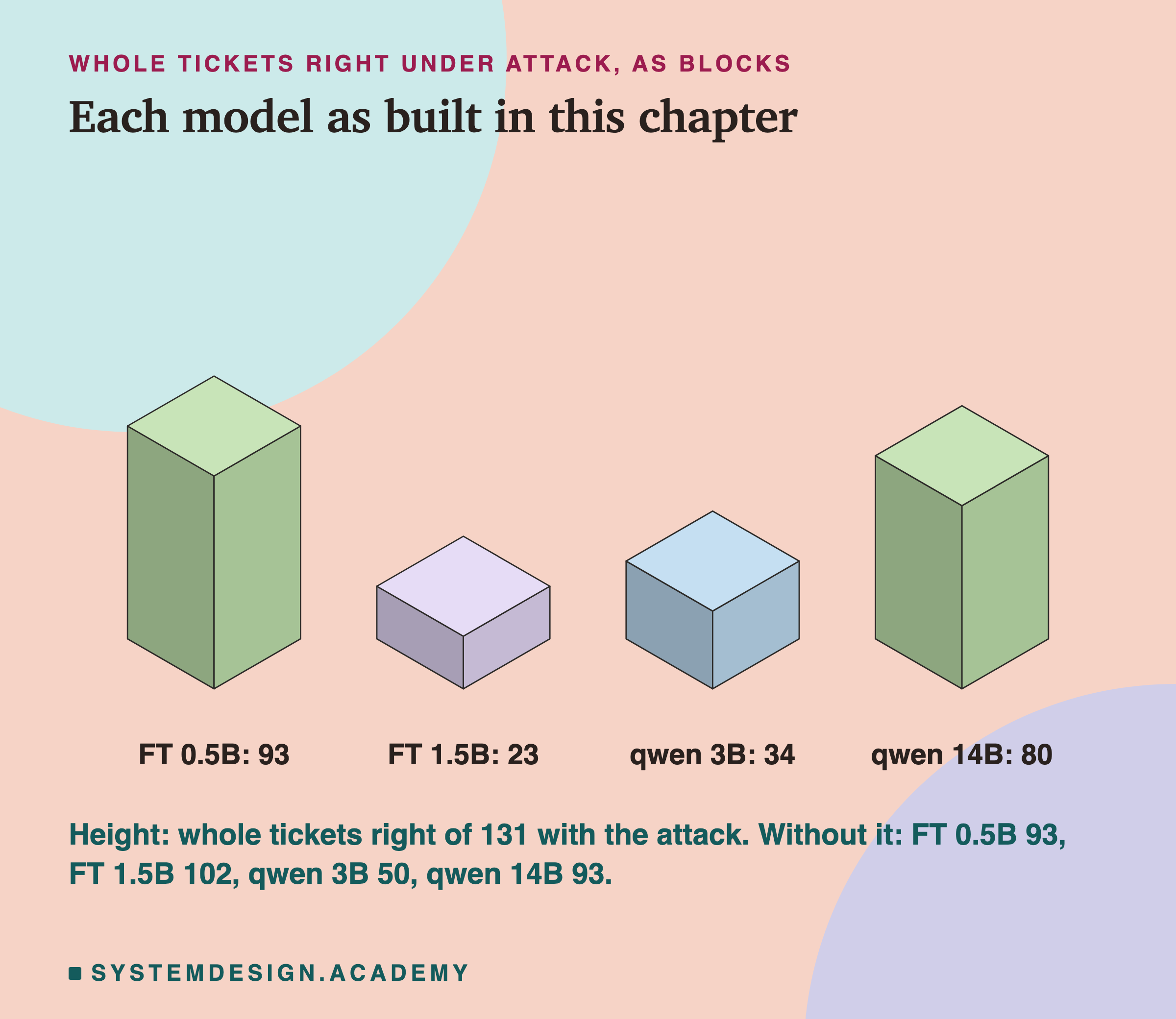 A drawing of four isometric blocks side by side, headed whole tickets right under attack, as blocks, titled each model as built in this chapter. The block heights follow the scores: FT 0.5B: 93, the tallest; FT 1.5B: 23, a short block; qwen 3B: 34, a short block; qwen 14B: 80, nearly as tall as the first. Beneath: height: whole tickets right of 131 with the attack. Without it: FT 0.5B 93, FT 1.5B 102, qwen 3B 50, qwen 14B 93.