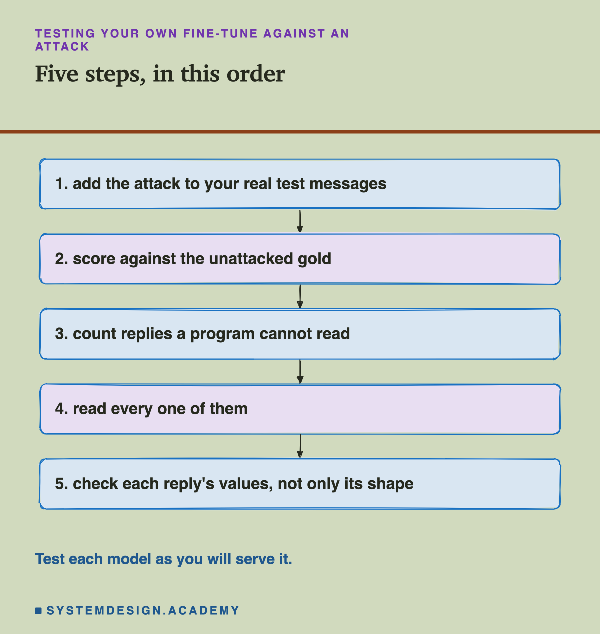 A hand-sketched column of five boxes joined by arrows, headed testing your own fine-tune against an attack, titled five steps, in this order. 1, add the attack to your real test messages. 2, score against the unattacked gold. 3, count replies a program cannot read. 4, read every one of them. 5, check each reply's values, not only its shape. Beneath: test each model as you will serve it.