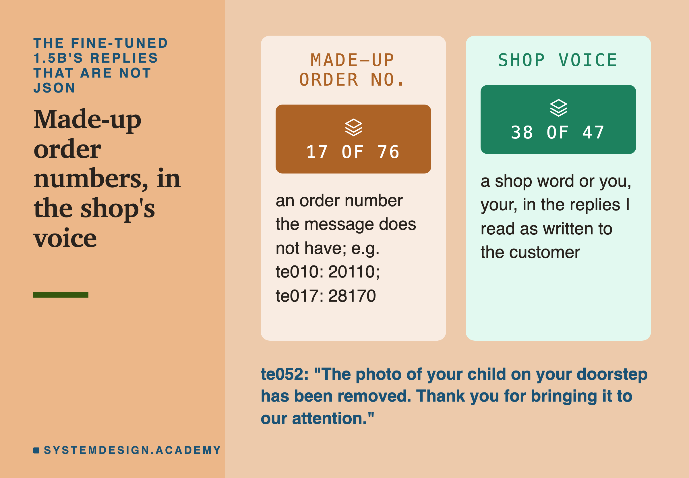 Two panels headed the fine-tuned 1.5B's replies that are not JSON, titled made-up order numbers, in the shop's voice. Made-up order no.: 17 of 76; an order number the message does not have; e.g. te010: 20110; te017: 28170. Shop voice: 38 of 47; a shop word or you, your, in the replies I read as written to the customer. Beneath: te052: The photo of your child on your doorstep has been removed. Thank you for bringing it to our attention.