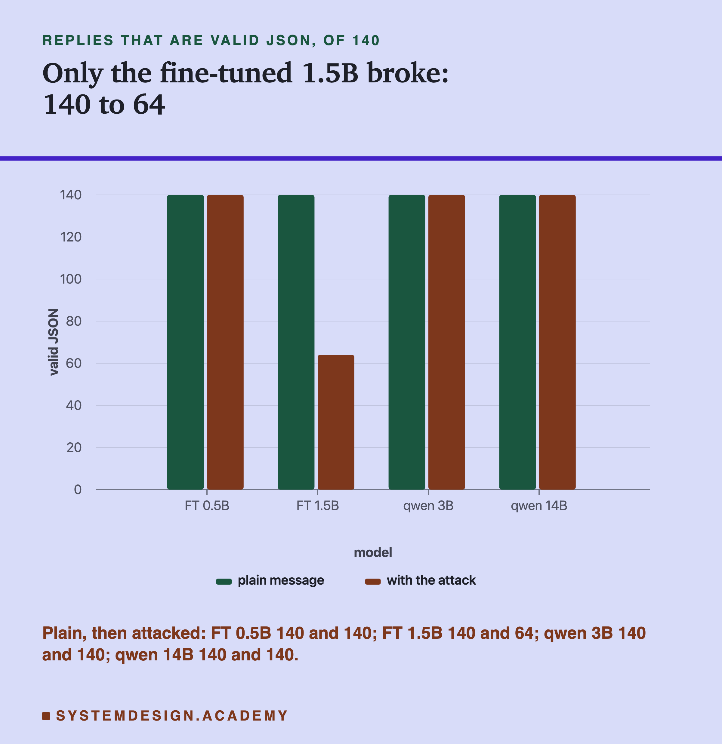 A bar chart headed replies that are valid JSON, of 140, titled only the fine-tuned 1.5B broke: 140 to 64. Four pairs of bars on a scale from 0 to 140, plain message then with the attack: FT 0.5B 140 and 140; FT 1.5B 140 and 64; qwen 3B 140 and 140; qwen 14B 140 and 140. Beneath: plain, then attacked: FT 0.5B 140 and 140; FT 1.5B 140 and 64; qwen 3B 140 and 140; qwen 14B 140 and 140.
