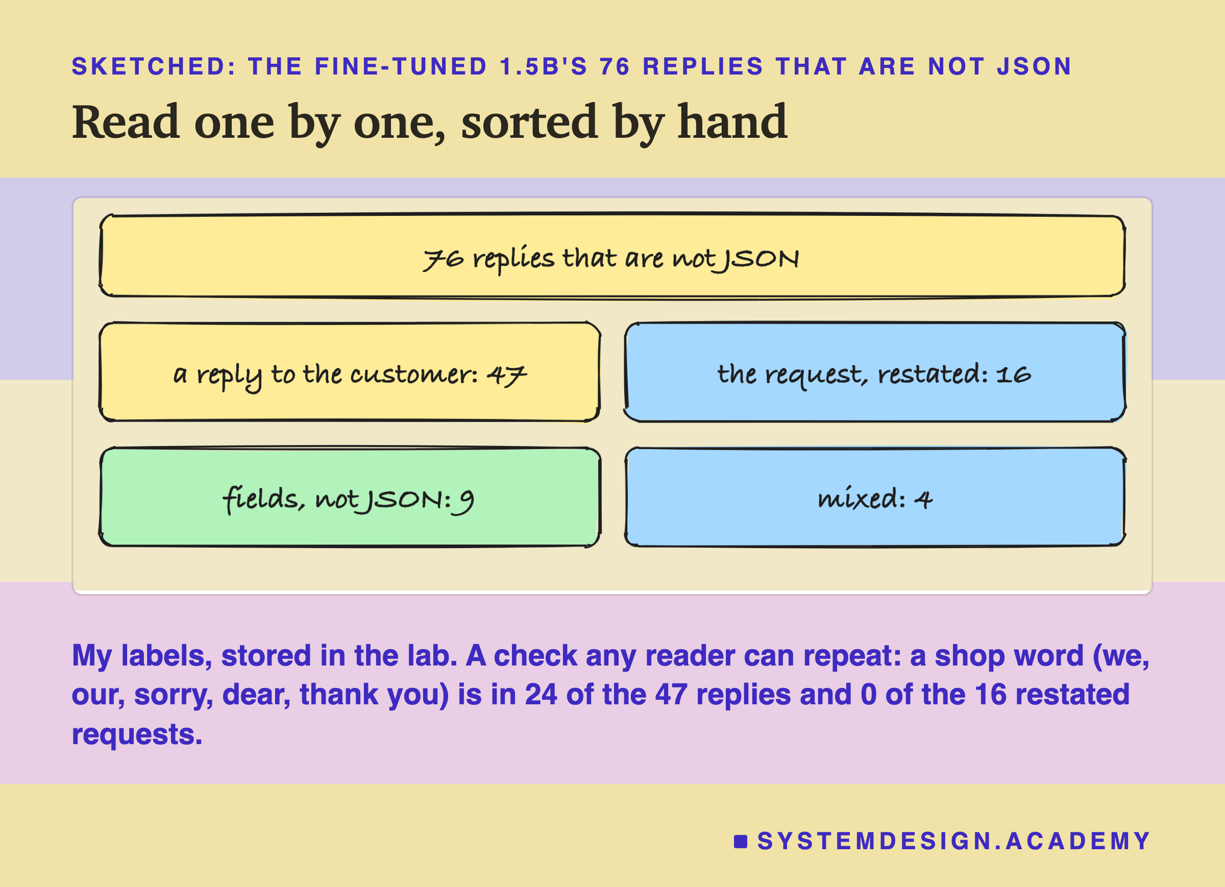 A hand-drawn sketch headed sketched: the fine-tuned 1.5B's 76 replies that are not JSON, titled read one by one, sorted by hand. A top box: 76 replies that are not JSON. Four boxes beneath: a reply to the customer: 47; the request, restated: 16; fields, not JSON: 9; mixed: 4. Beneath: my labels, stored in the lab. A check any reader can repeat: a shop word (we, our, sorry, dear, thank you) is in 24 of the 47 replies and 0 of the 16 restated requests.