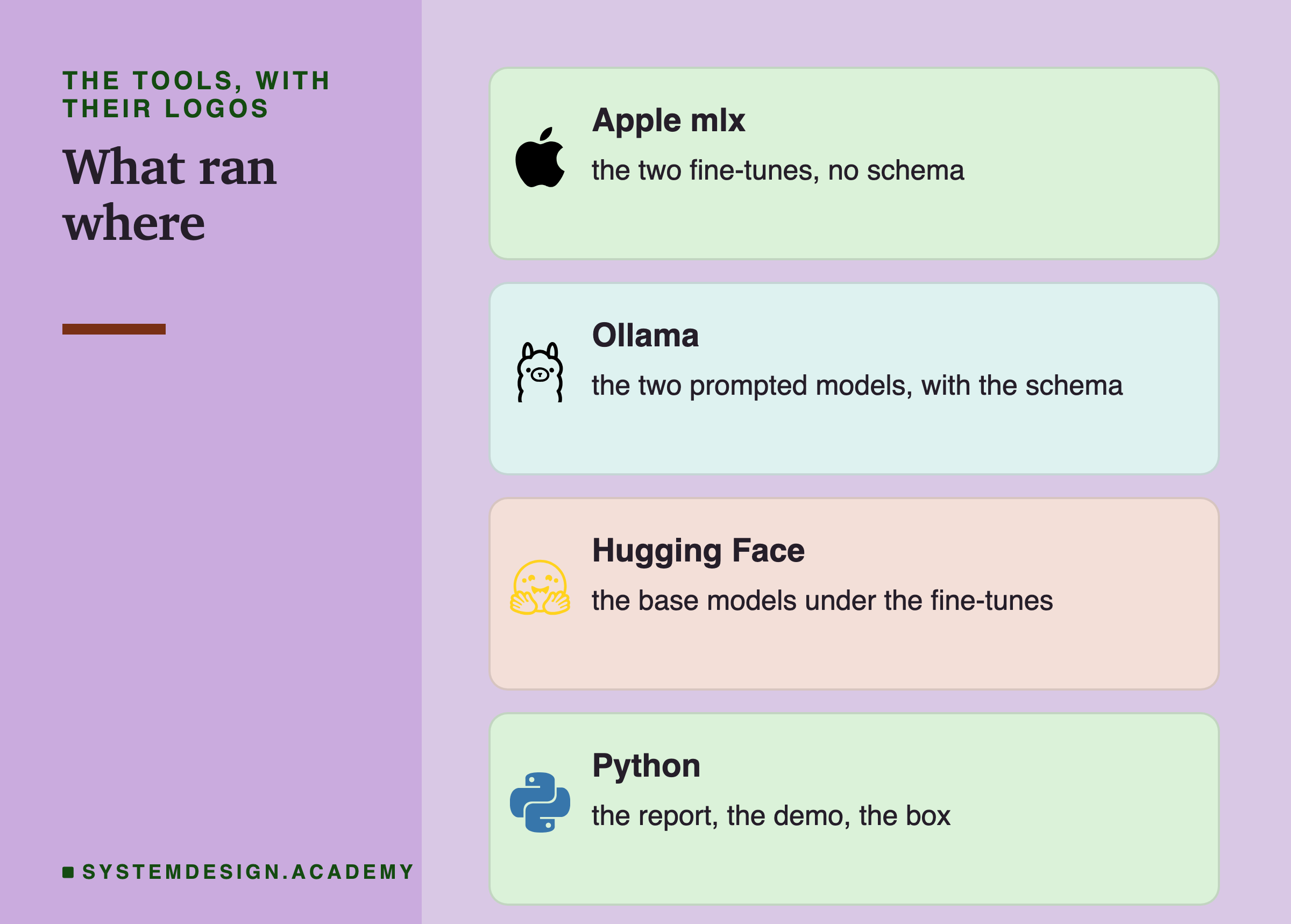Four brand cards headed the tools, with their logos, titled what ran where. Apple mlx: the two fine-tunes, no schema. Ollama: the two prompted models, with the schema. Hugging Face: the base models under the fine-tunes. Python: the report, the demo, the box.