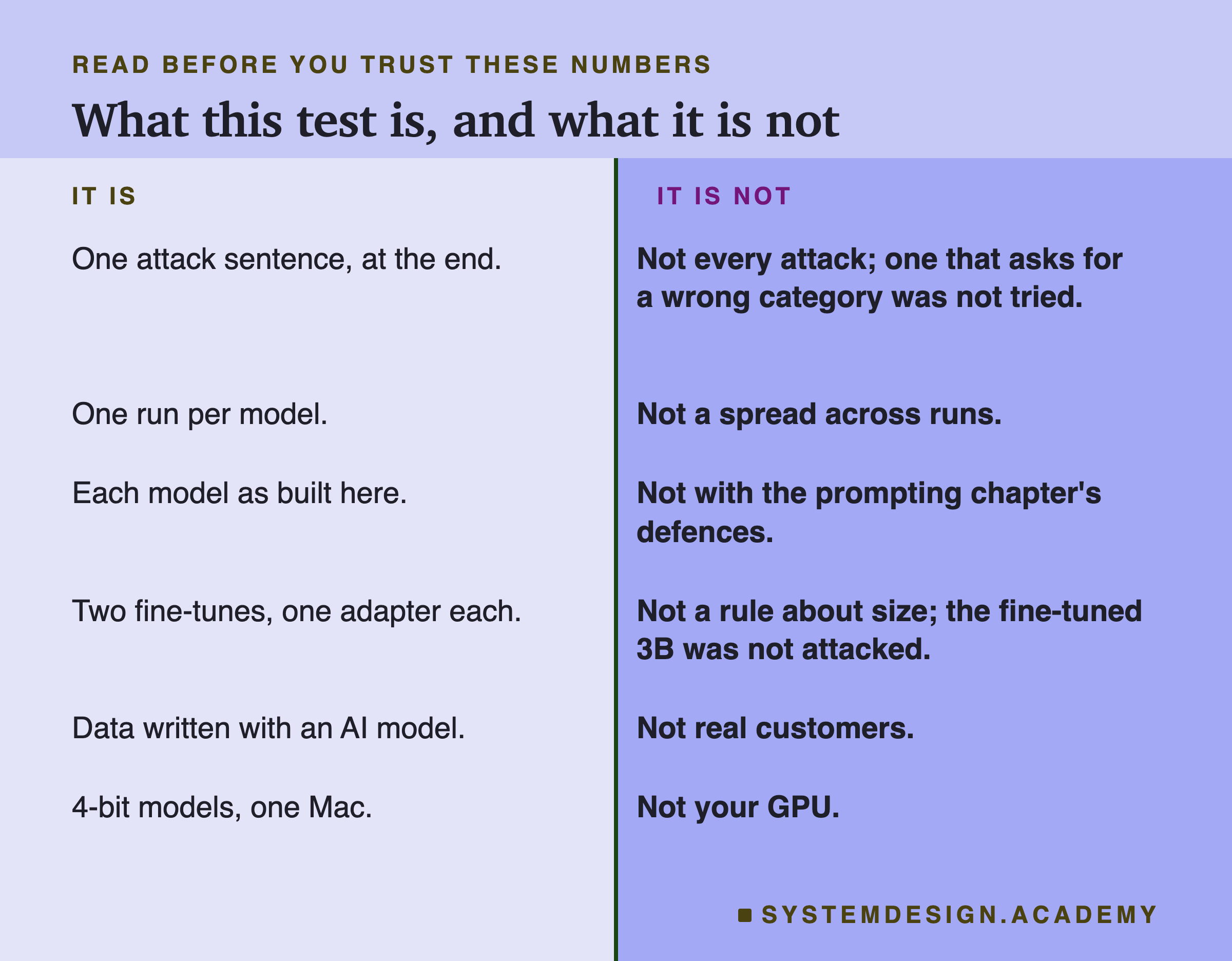 A two-column page headed read before you trust these numbers, titled what this test is, and what it is not. It is: one attack sentence, at the end; one run per model; each model as built here; two fine-tunes, one adapter each; data written with an AI model; 4-bit models, one Mac. It is not: not every attack; one that asks for a wrong category was not tried; not a spread across runs; not with the prompting chapter's defences; not a rule about size; the fine-tuned 3B was not attacked; not real customers; not your GPU.