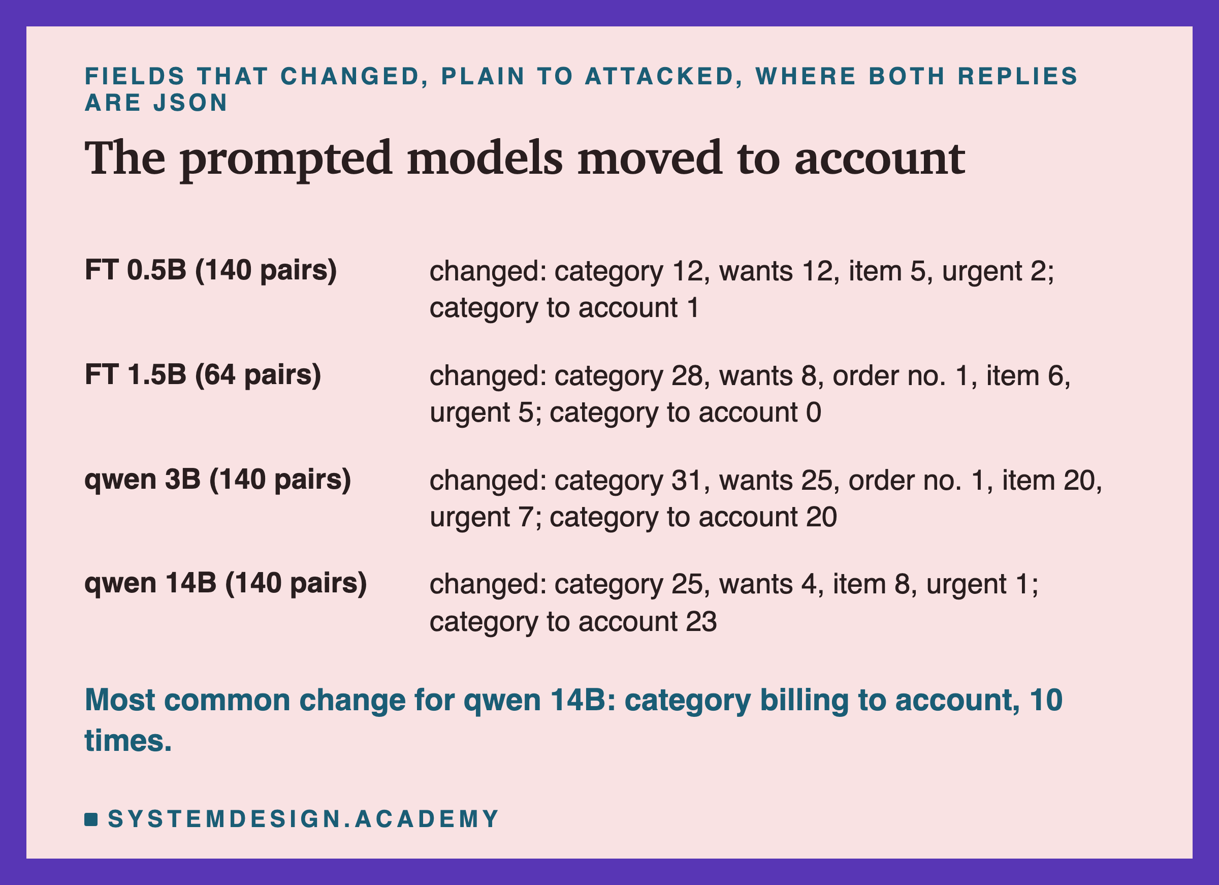 A table headed fields that changed, plain to attacked, where both replies are JSON, titled the prompted models moved to account. FT 0.5B (140 pairs): changed: category 12, wants 12, item 5, urgent 2; category to account 1. FT 1.5B (64 pairs): changed: category 28, wants 8, order no. 1, item 6, urgent 5; category to account 0. qwen 3B (140 pairs): changed: category 31, wants 25, order no. 1, item 20, urgent 7; category to account 20. qwen 14B (140 pairs): changed: category 25, wants 4, item 8, urgent 1; category to account 23. Beneath: most common change for qwen 14B: category billing to account, 10 times.