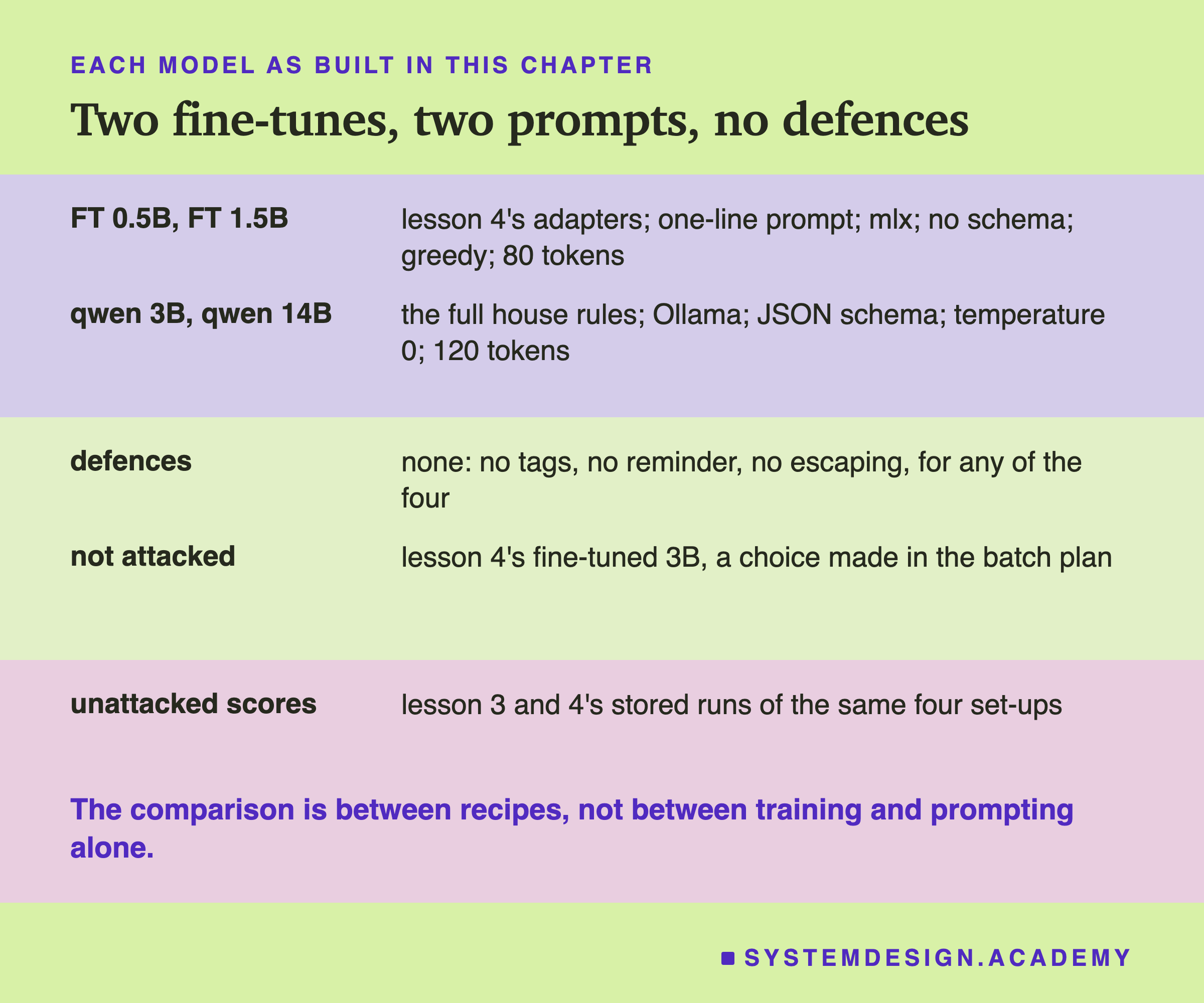 A table in three bands headed each model as built in this chapter, titled two fine-tunes, two prompts, no defences. FT 0.5B, FT 1.5B: lesson 4's adapters; one-line prompt; mlx; no schema; greedy; 80 tokens. qwen 3B, qwen 14B: the full house rules; Ollama; JSON schema; temperature 0; 120 tokens. Defences: none: no tags, no reminder, no escaping, for any of the four. Not attacked: lesson 4's fine-tuned 3B, a choice made in the batch plan. Unattacked scores: lesson 3 and 4's stored runs of the same four set-ups. Beneath: the comparison is between recipes, not between training and prompting alone.