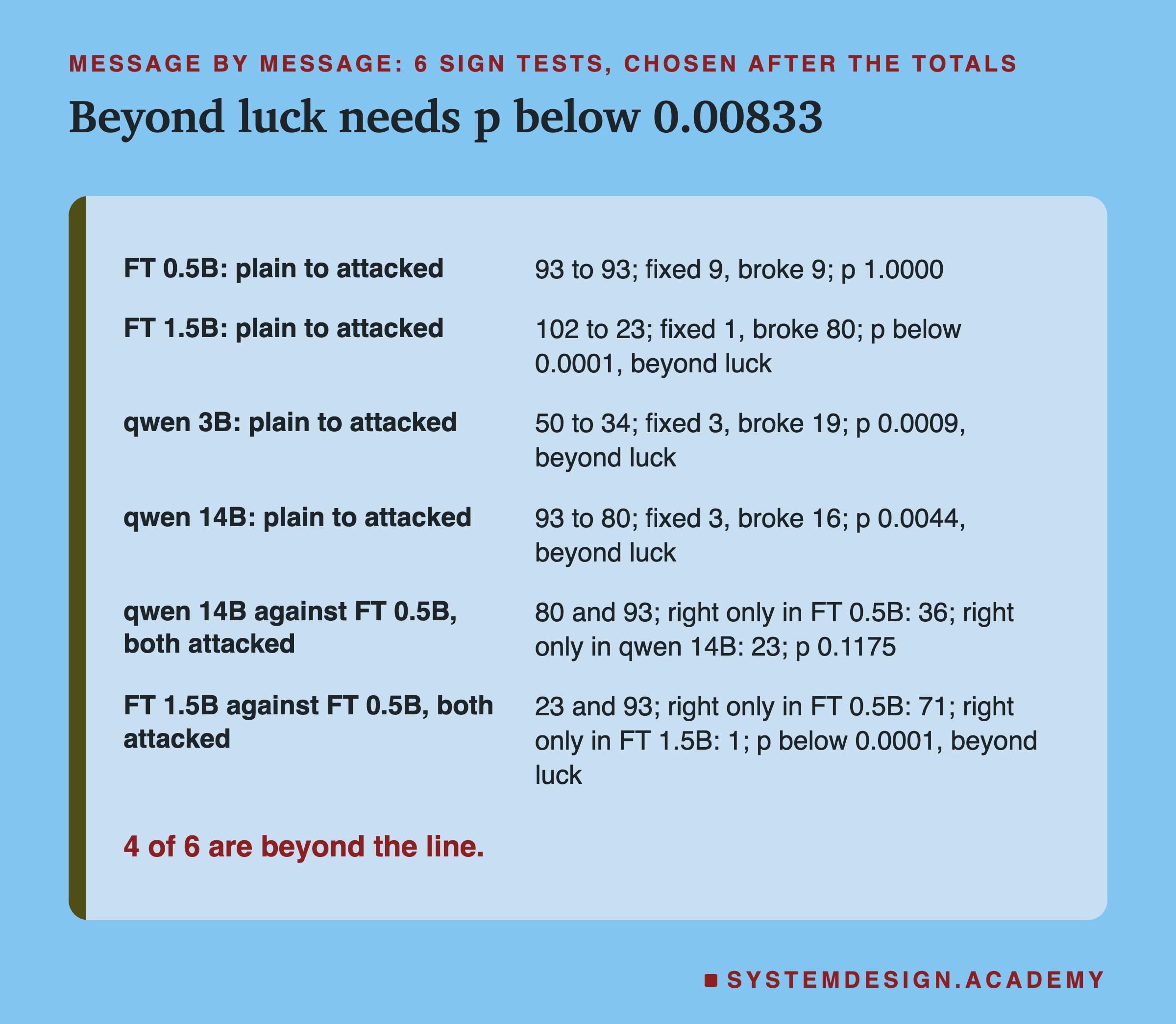 A table headed message by message: 6 sign tests, chosen after the totals, titled beyond luck needs p below 0.00833. FT 0.5B, plain to attacked: 93 to 93; fixed 9, broke 9; p 1.0000. FT 1.5B, plain to attacked: 102 to 23; fixed 1, broke 80; p below 0.0001, beyond luck. qwen 3B, plain to attacked: 50 to 34; fixed 3, broke 19; p 0.0009, beyond luck. qwen 14B, plain to attacked: 93 to 80; fixed 3, broke 16; p 0.0044, beyond luck. qwen 14B against FT 0.5B, both attacked: 80 and 93; right only in FT 0.5B: 36; right only in qwen 14B: 23; p 0.1175. FT 1.5B against FT 0.5B, both attacked: 23 and 93; right only in FT 0.5B: 71; right only in FT 1.5B: 1; p below 0.0001, beyond luck. Beneath: 4 of 6 are beyond the line.