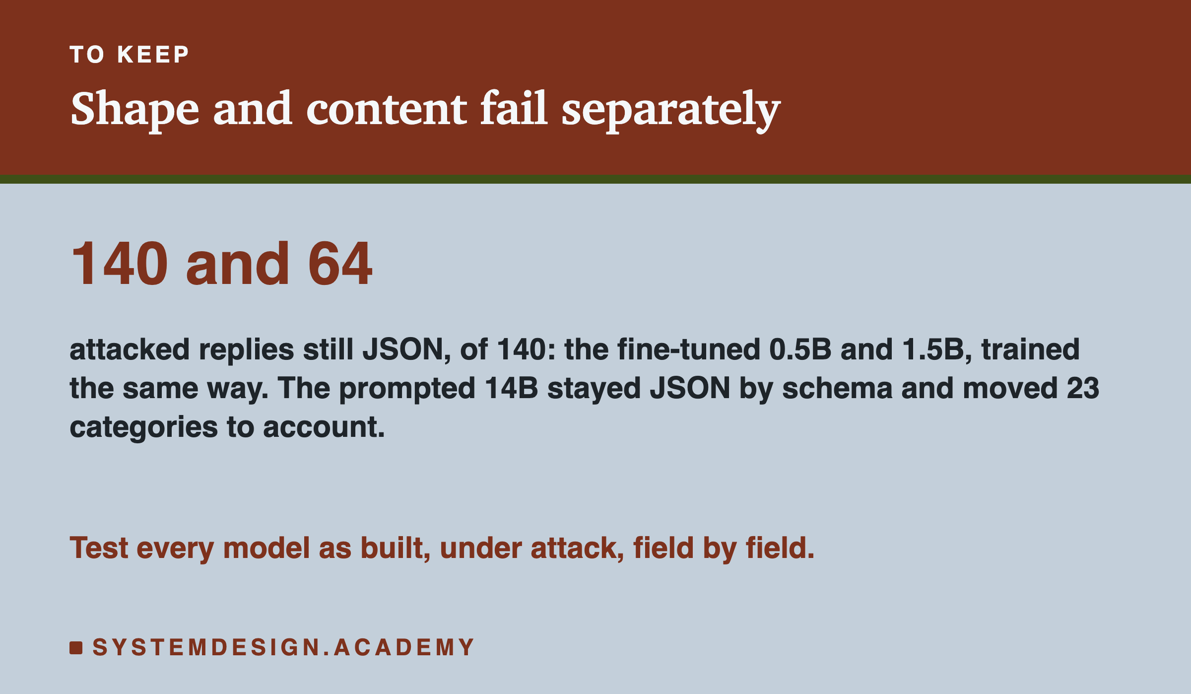 A closing card headed to keep, titled shape and content fail separately. In large type: 140 and 64. Beneath: attacked replies still JSON, of 140: the fine-tuned 0.5B and 1.5B, trained the same way. The prompted 14B stayed JSON by schema and moved 23 categories to account. Then: test every model as built, under attack, field by field.
