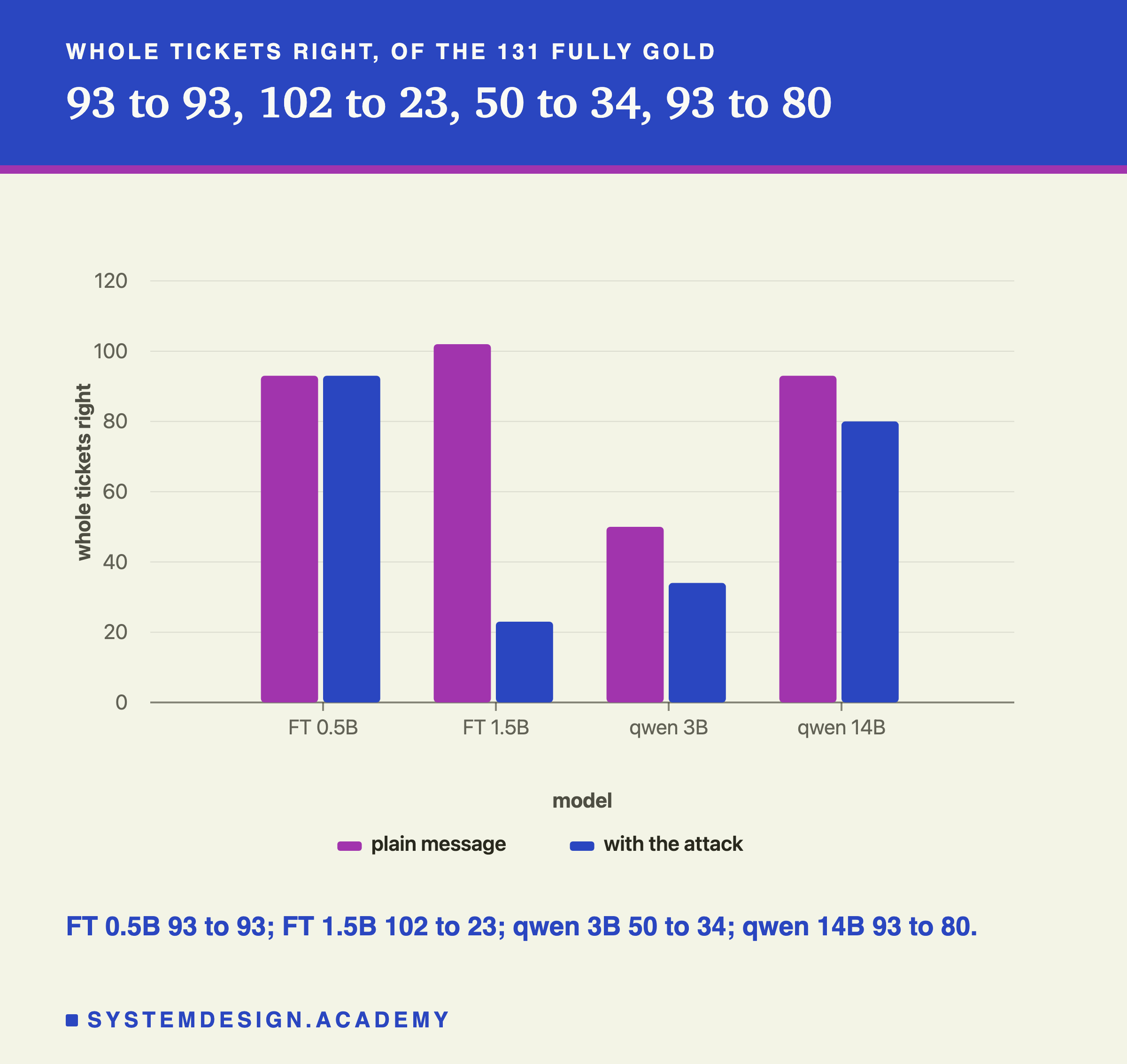 A bar chart headed whole tickets right, of the 131 fully gold, titled 93 to 93, 102 to 23, 50 to 34, 93 to 80. Four pairs of bars on a scale marked from 0 to 120, plain message then with the attack: FT 0.5B about 93 and 93; FT 1.5B about 102 and 23; qwen 3B about 50 and 34; qwen 14B about 93 and 80. Beneath: FT 0.5B 93 to 93; FT 1.5B 102 to 23; qwen 3B 50 to 34; qwen 14B 93 to 80.