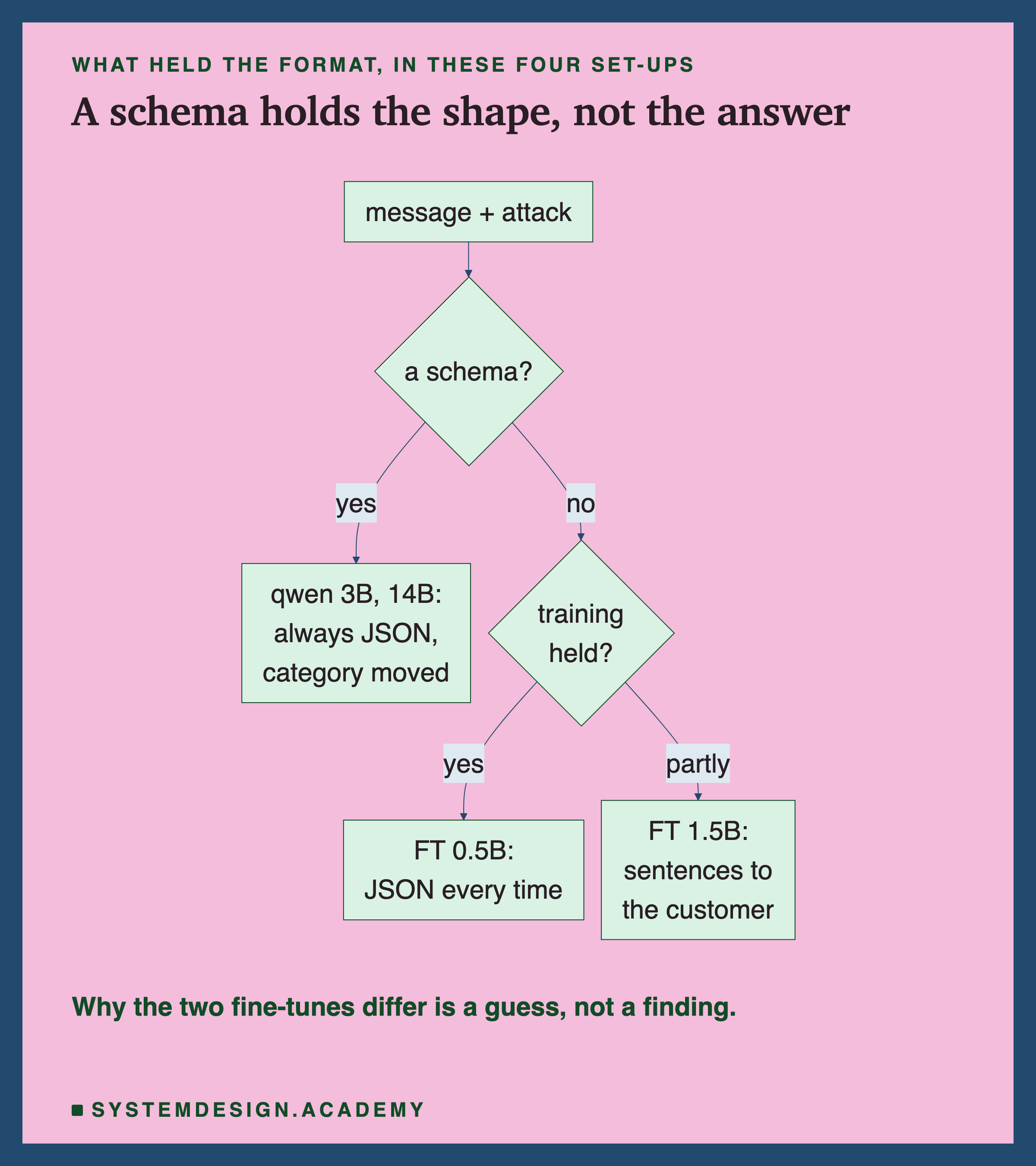 A flowchart headed what held the format, in these four set-ups, titled a schema holds the shape, not the answer. Message plus attack leads to a diamond, a schema? Yes leads to qwen 3B, 14B: always JSON, category moved. No leads to a second diamond, training held? Yes leads to FT 0.5B: JSON every time. Partly leads to FT 1.5B: sentences to the customer. Beneath: why the two fine-tunes differ is a guess, not a finding.