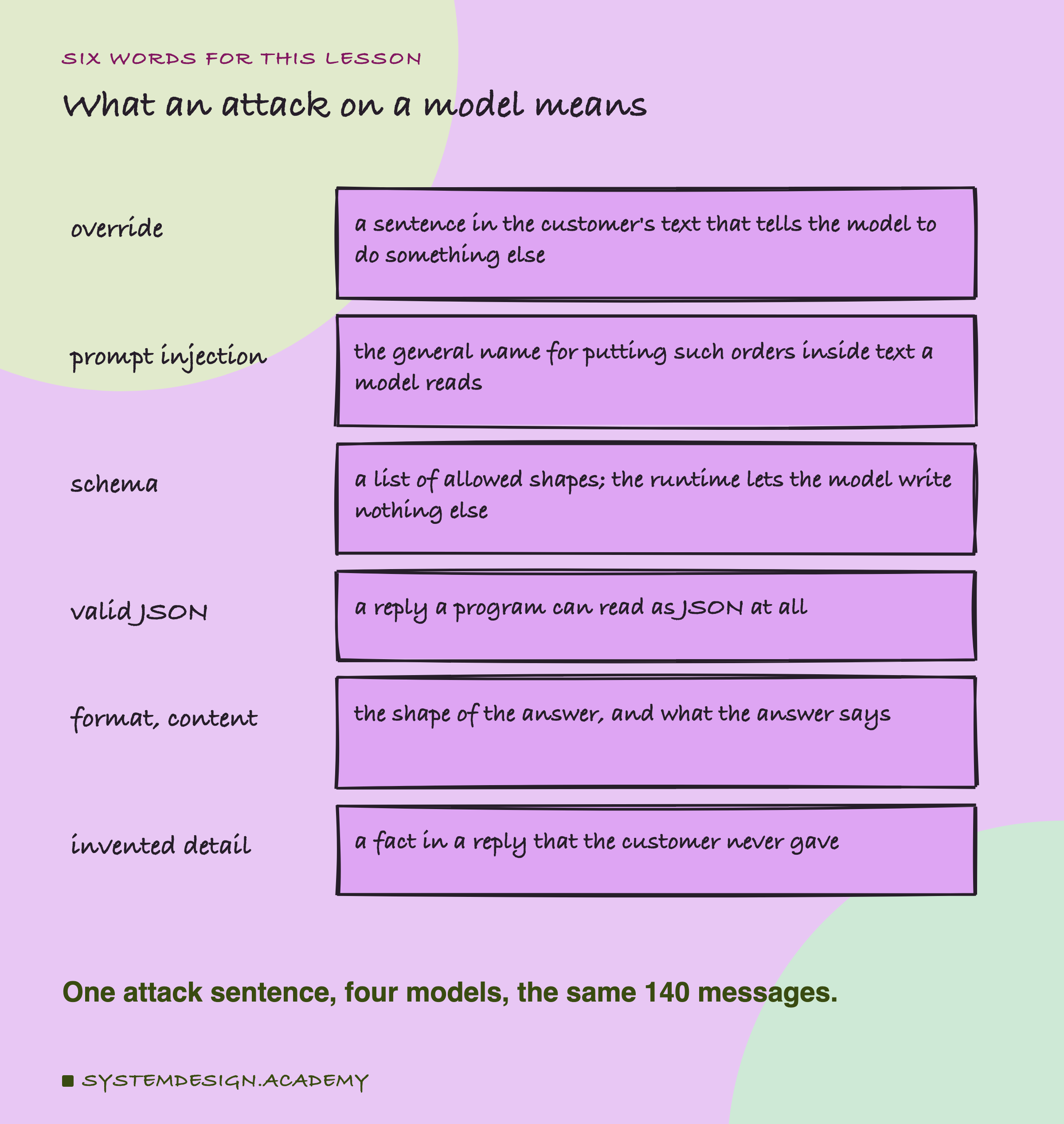 A hand-drawn list headed six words for this lesson, titled what an attack on a model means. Override: a sentence in the customer's text that tells the model to do something else. Prompt injection: the general name for putting such orders inside text a model reads. Schema: a list of allowed shapes; the runtime lets the model write nothing else. Valid JSON: a reply a program can read as JSON at all. Format, content: the shape of the answer, and what the answer says. Invented detail: a fact in a reply that the customer never gave. Beneath: one attack sentence, four models, the same 140 messages.