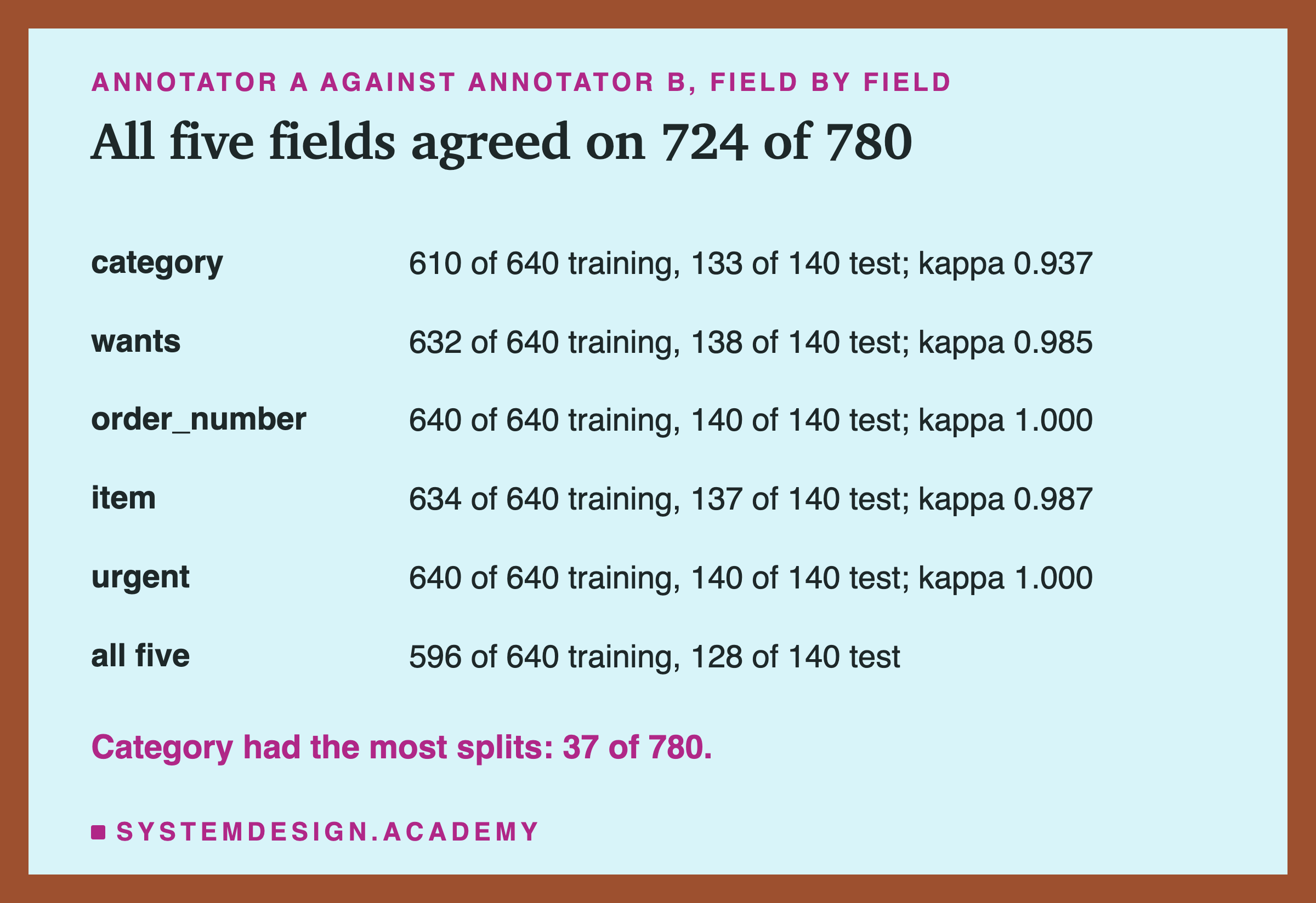 A table headed annotator A against annotator B, field by field, titled all five fields agreed on 724 of 780. Category: 610 of 640 training, 133 of 140 test; kappa 0.937. Wants: 632 of 640 training, 138 of 140 test; kappa 0.985. Order_number: 640 of 640 training, 140 of 140 test; kappa 1.000. Item: 634 of 640 training, 137 of 140 test; kappa 0.987. Urgent: 640 of 640 training, 140 of 140 test; kappa 1.000. All five: 596 of 640 training, 128 of 140 test. Beneath: category had the most splits, 37 of 780.