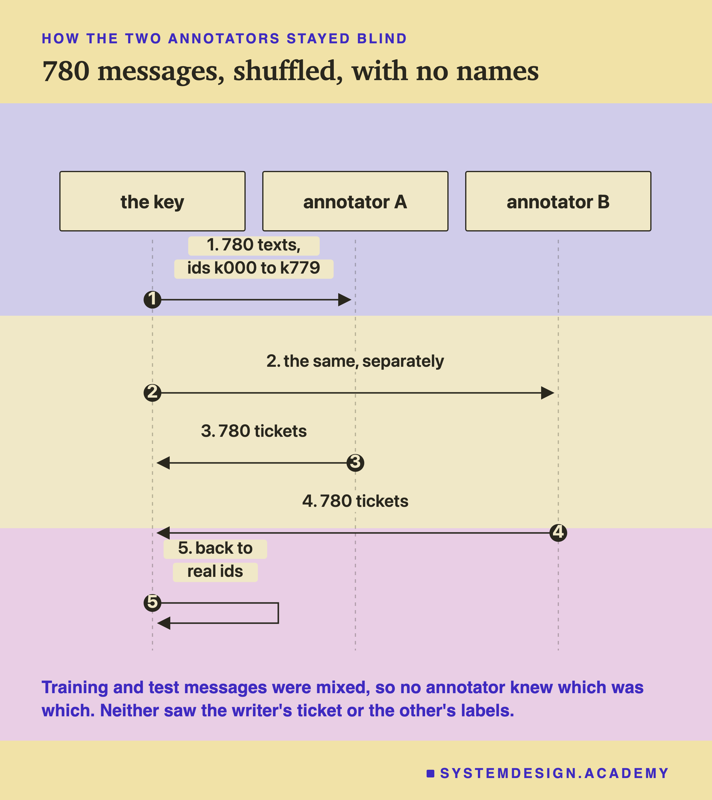 A sequence diagram with three columns: the key, annotator A, annotator B. Step one, the key sends annotator A 780 texts, ids k000 to k779. Step two, the key sends annotator B the same, separately. Step three, annotator A sends back 780 tickets. Step four, annotator B sends back 780 tickets. Step five, the key turns them back to real ids. Beneath: training and test messages were mixed, so no annotator knew which was which. Neither saw the writer's ticket or the other's labels.