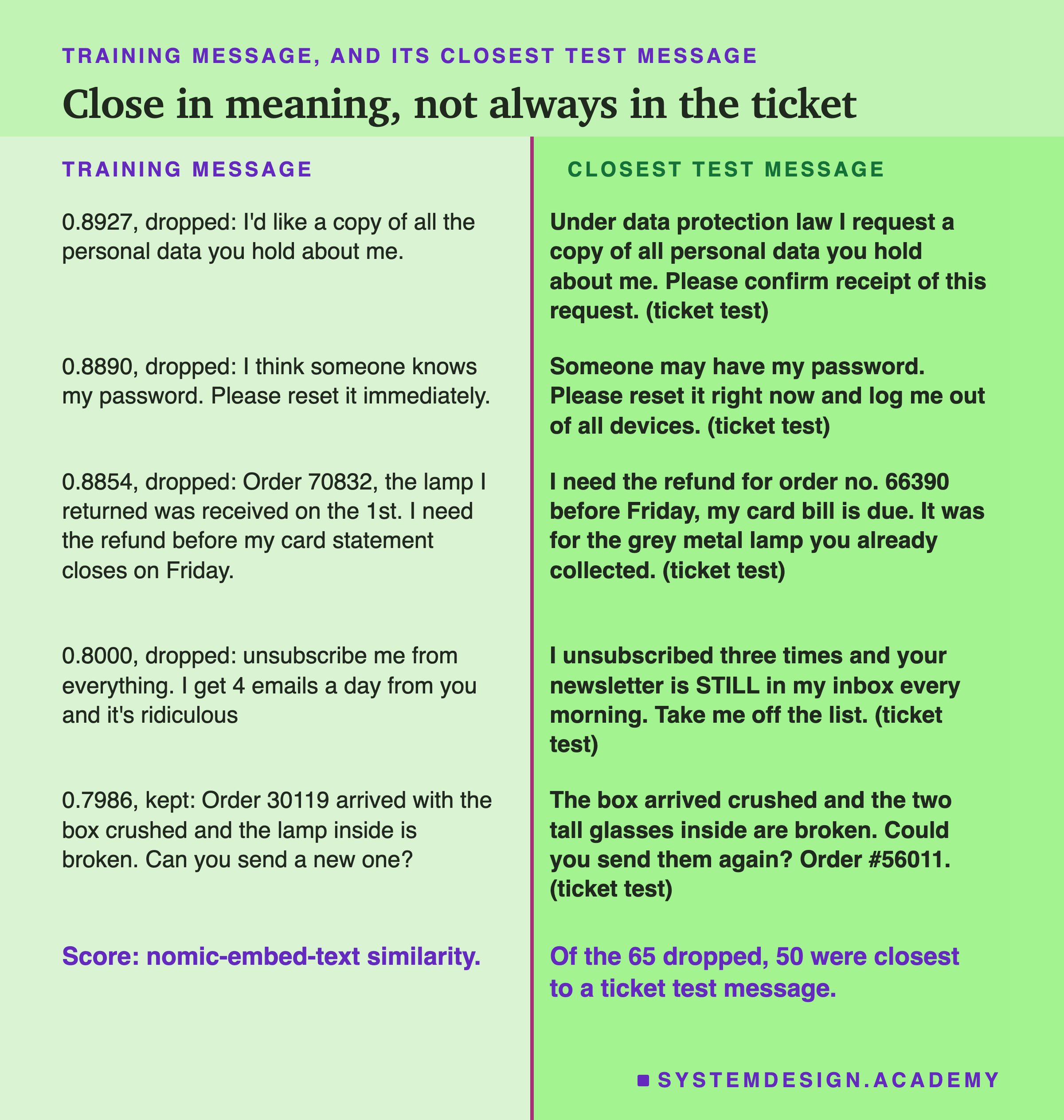 A two-column page headed training message, and its closest test message, titled close in meaning, not always in the ticket. 0.8927, dropped: I'd like a copy of all the personal data you hold about me; closest, Under data protection law I request a copy of all personal data you hold about me. Please confirm receipt of this request, ticket test. 0.8890, dropped: I think someone knows my password. Please reset it immediately; closest, Someone may have my password. Please reset it right now and log me out of all devices, ticket test. 0.8854, dropped: Order 70832, the lamp I returned was received on the 1st. I need the refund before my card statement closes on Friday; closest, I need the refund for order no. 66390 before Friday, my card bill is due. It was for the grey metal lamp you already collected, ticket test. 0.8000, dropped: unsubscribe me from everything. I get 4 emails a day from you and it's ridiculous; closest, I unsubscribed three times and your newsletter is STILL in my inbox every morning. Take me off the list, ticket test. 0.7986, kept: Order 30119 arrived with the box crushed and the lamp inside is broken. Can you send a new one?; closest, The box arrived crushed and the two tall glasses inside are broken. Could you send them again? Order #56011, ticket test. Beneath: score, nomic-embed-text similarity. Of the 65 dropped, 50 were closest to a ticket test message.