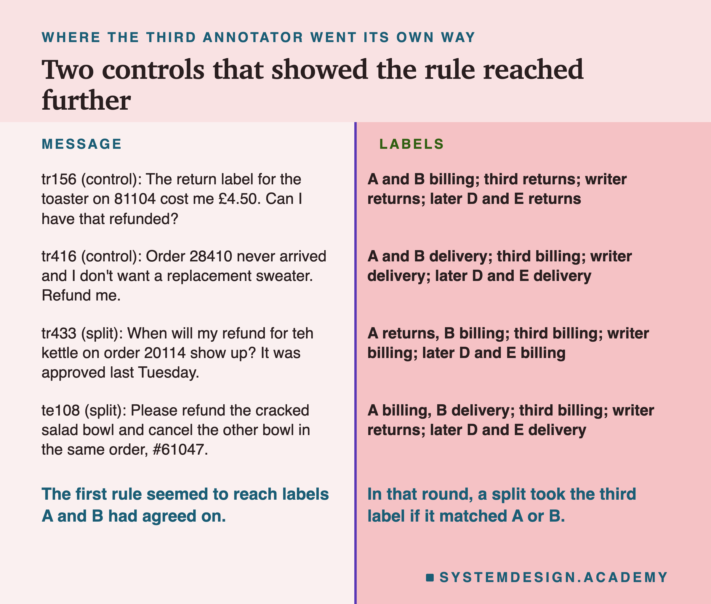 A two-column page headed where the third annotator went its own way, titled two controls that showed the rule reached further. tr156 (control): The return label for the toaster on 81104 cost me £4.50. Can I have that refunded?: A and B billing; third returns; writer returns; later D and E returns. tr416 (control): Order 28410 never arrived and I don't want a replacement sweater. Refund me: A and B delivery; third billing; writer delivery; later D and E delivery. tr433 (split): When will my refund for teh kettle on order 20114 show up? It was approved last Tuesday: A returns, B billing; third billing; writer billing; later D and E billing. te108 (split): Please refund the cracked salad bowl and cancel the other bowl in the same order, #61047: A billing, B delivery; third billing; writer returns; later D and E delivery. Beneath: the first rule seemed to reach labels A and B had agreed on. In that round, a split took the third label if it matched A or B.