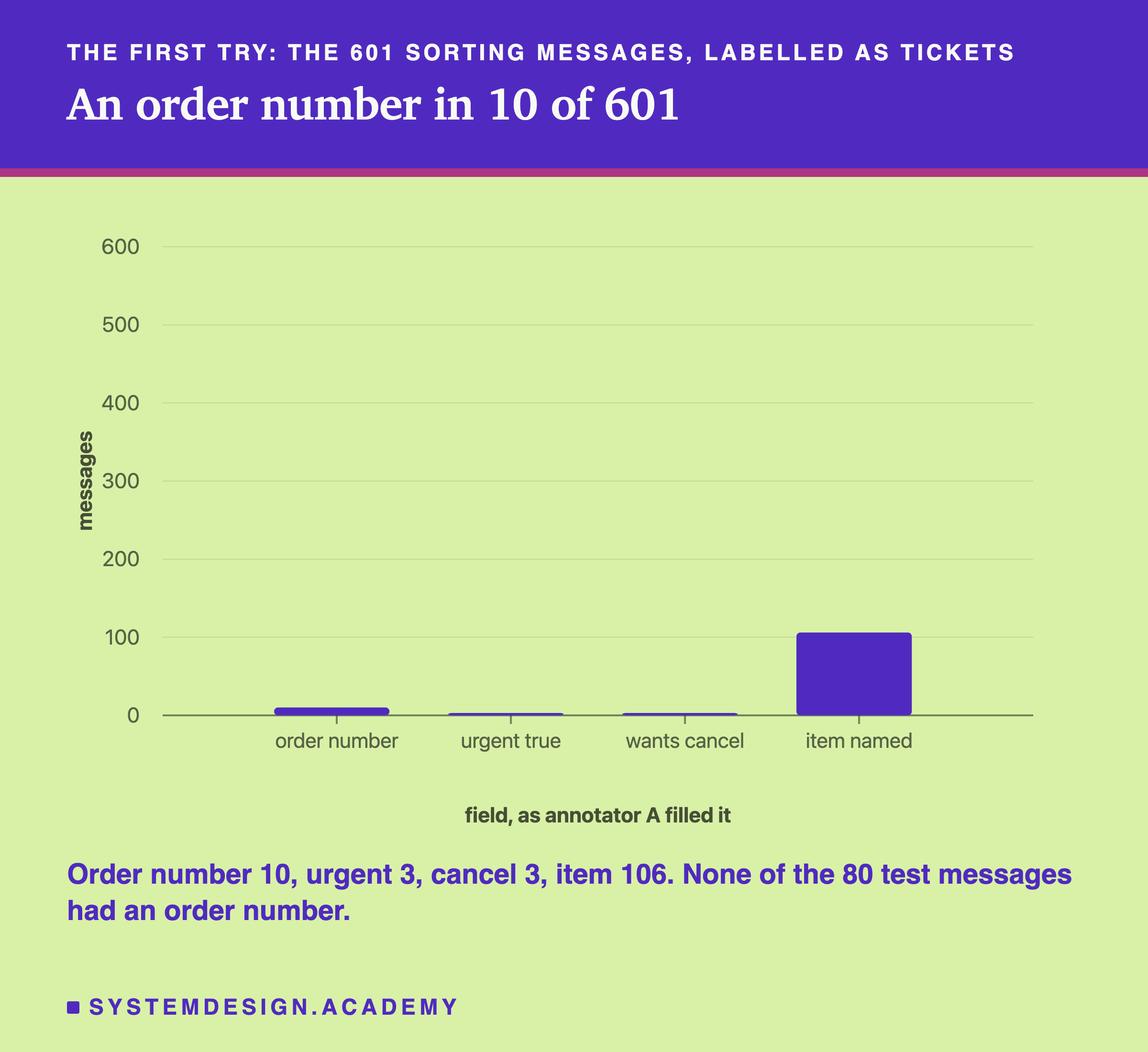 A bar chart headed the first try: the 601 sorting messages, labelled as tickets, titled an order number in 10 of 601. Four bars, counting messages as annotator A filled each field, on a scale up to 600: order number, a sliver near 10; urgent true and wants cancel, slivers near 3; item named, a bar near 100. Beneath: order number 10, urgent 3, cancel 3, item 106. None of the 80 test messages had an order number.
