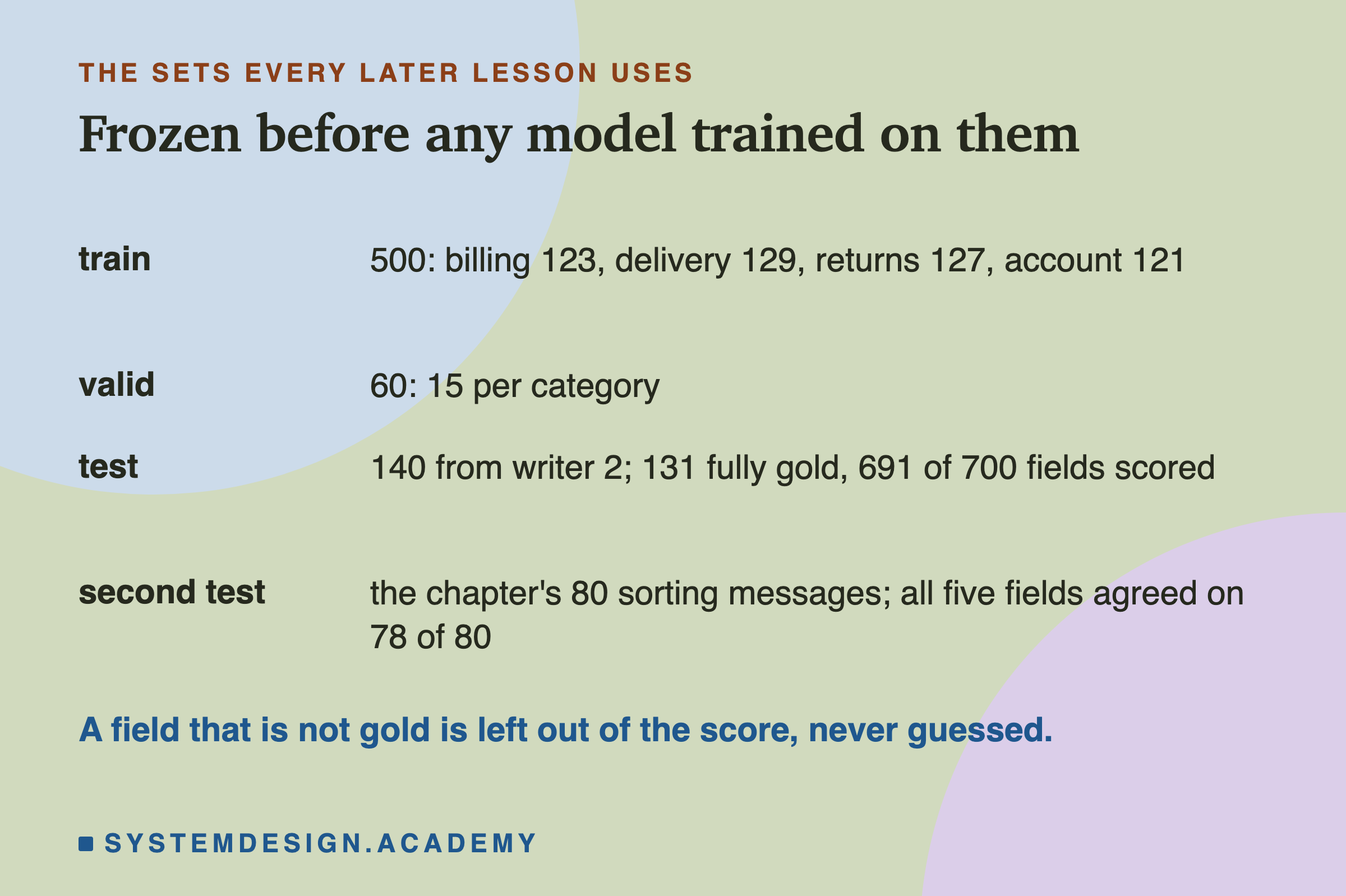 A table headed the sets every later lesson uses, titled frozen before any model trained on them. Train: 500, billing 123, delivery 129, returns 127, account 121. Valid: 60, 15 per category. Test: 140 from writer 2; 131 fully gold, 691 of 700 fields scored. Second test: the chapter's 80 sorting messages; all five fields agreed on 78 of 80. Beneath: a field that is not gold is left out of the score, never guessed.