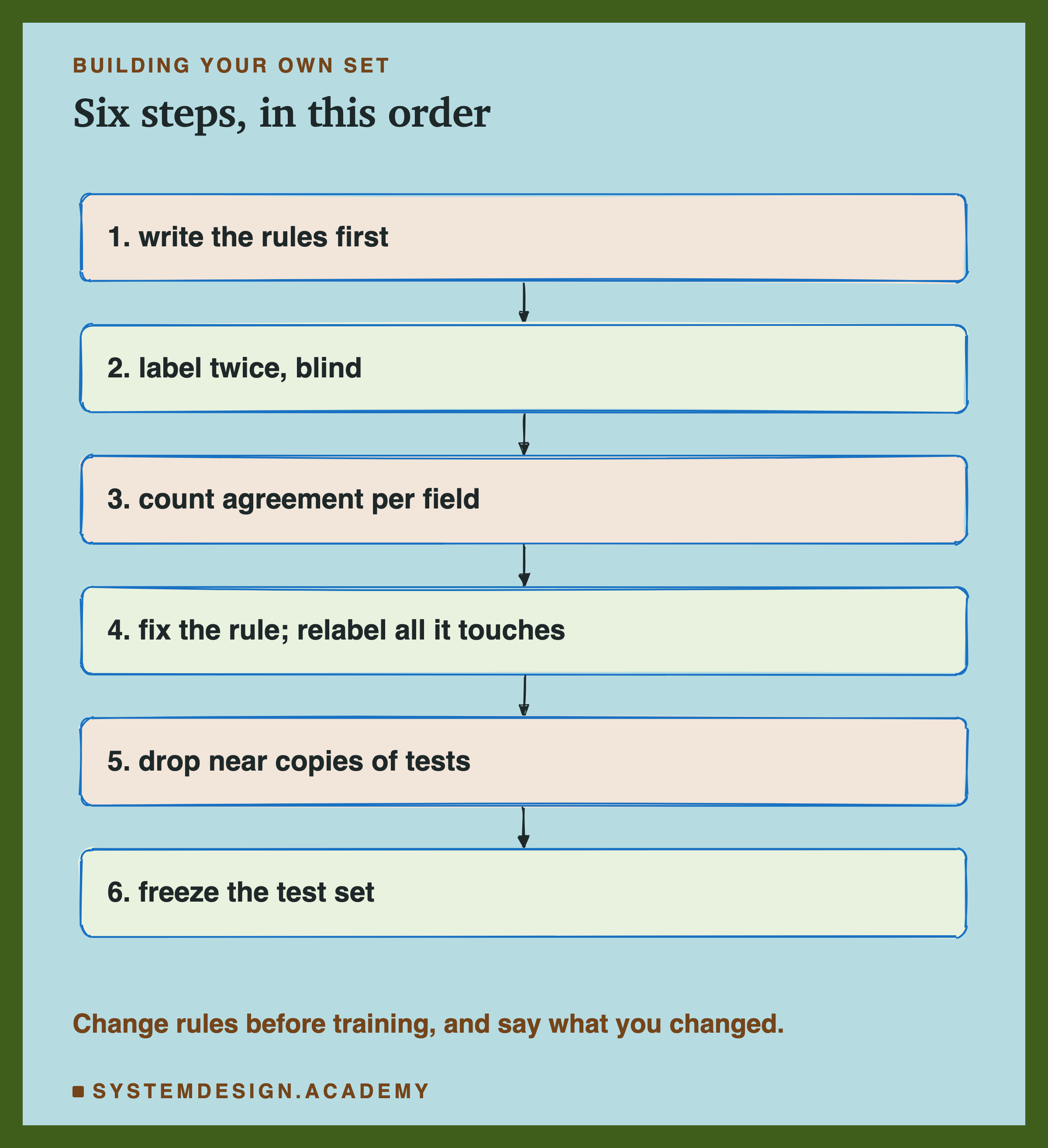 A hand-sketched column of six boxes joined by arrows, headed building your own set, titled six steps, in this order. 1, write the rules first. 2, label twice, blind. 3, count agreement per field. 4, fix the rule; relabel all it touches. 5, drop near copies of tests. 6, freeze the test set. Beneath: change rules before training, and say what you changed.