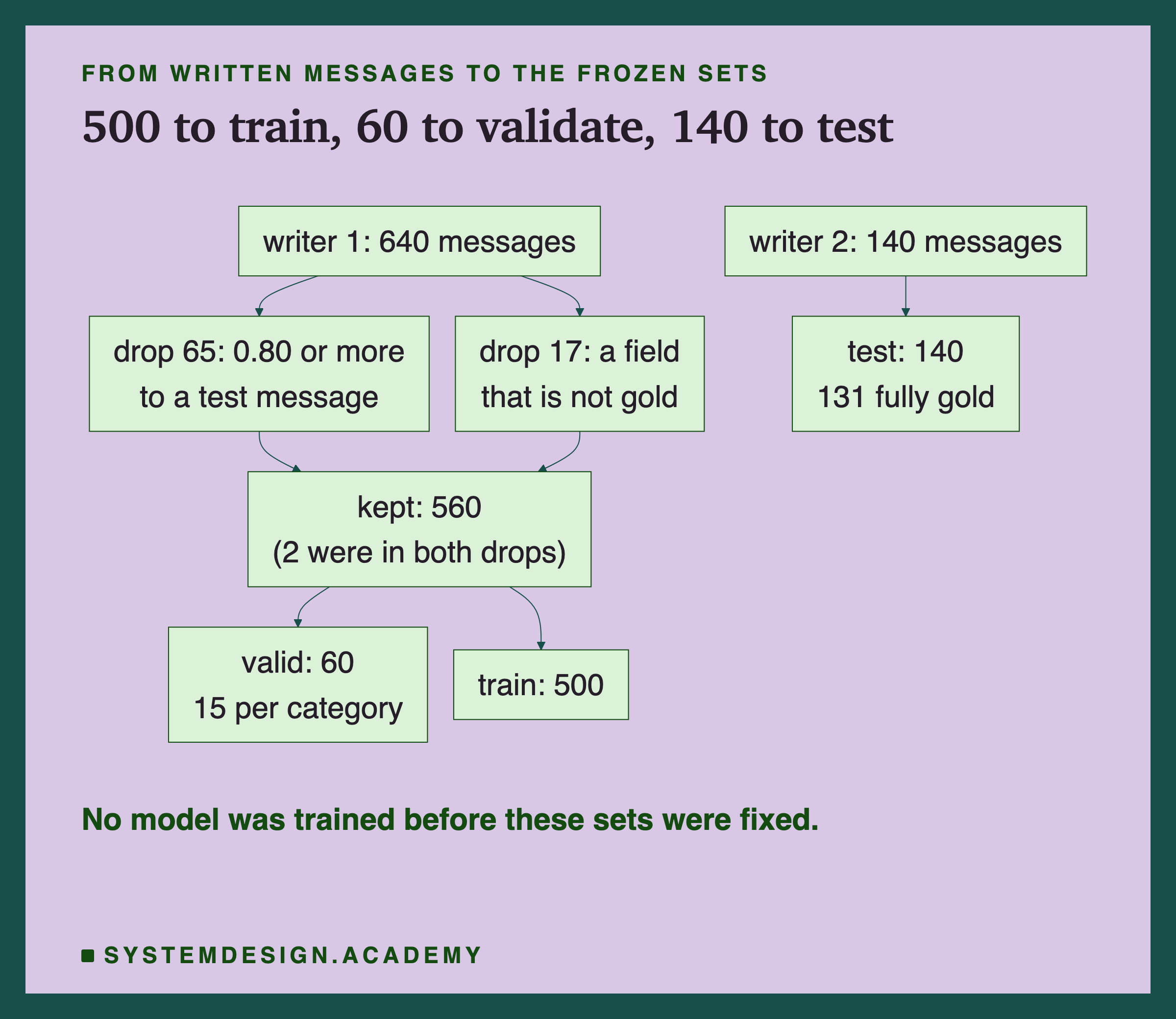 A flowchart headed from written messages to the frozen sets, titled 500 to train, 60 to validate, 140 to test. Writer 1: 640 messages, which branches to drop 65, 0.80 or more to a test message, and drop 17, a field that is not gold; both lead to kept: 560, 2 were in both drops. Kept branches to valid: 60, 15 per category, and train: 500. Separately, writer 2: 140 messages leads to test: 140, 131 fully gold. Beneath: no model was trained before these sets were fixed.