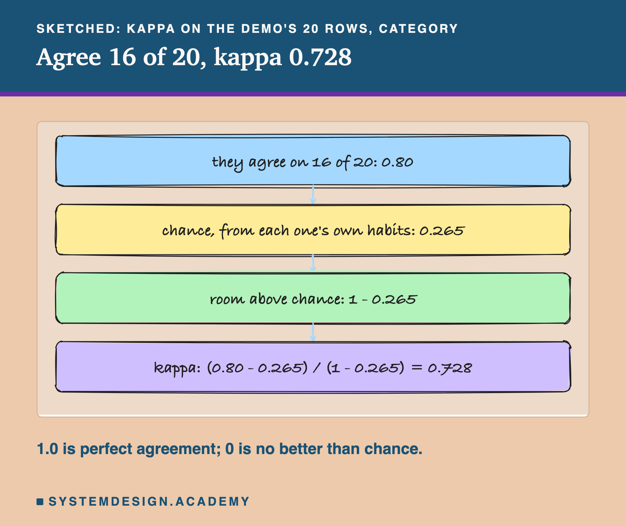 A hand-drawn sketch of four boxes joined by arrows, headed sketched: kappa on the demo's 20 rows, category, titled agree 16 of 20, kappa 0.728. They agree on 16 of 20: 0.80. Chance, from each one's own habits: 0.265. Room above chance: 1 - 0.265. Kappa: (0.80 - 0.265) / (1 - 0.265) = 0.728. Beneath: 1.0 is perfect agreement; 0 is no better than chance.