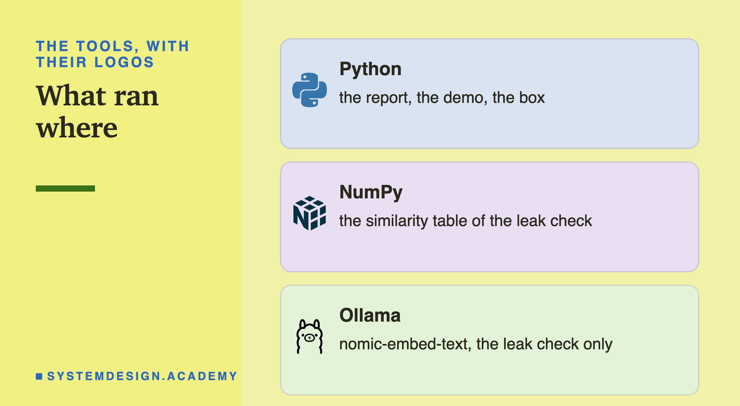 Three brand cards headed the tools, with their logos, titled what ran where. Python: the report, the demo, the box. NumPy: the similarity table of the leak check. Ollama: nomic-embed-text, the leak check only.