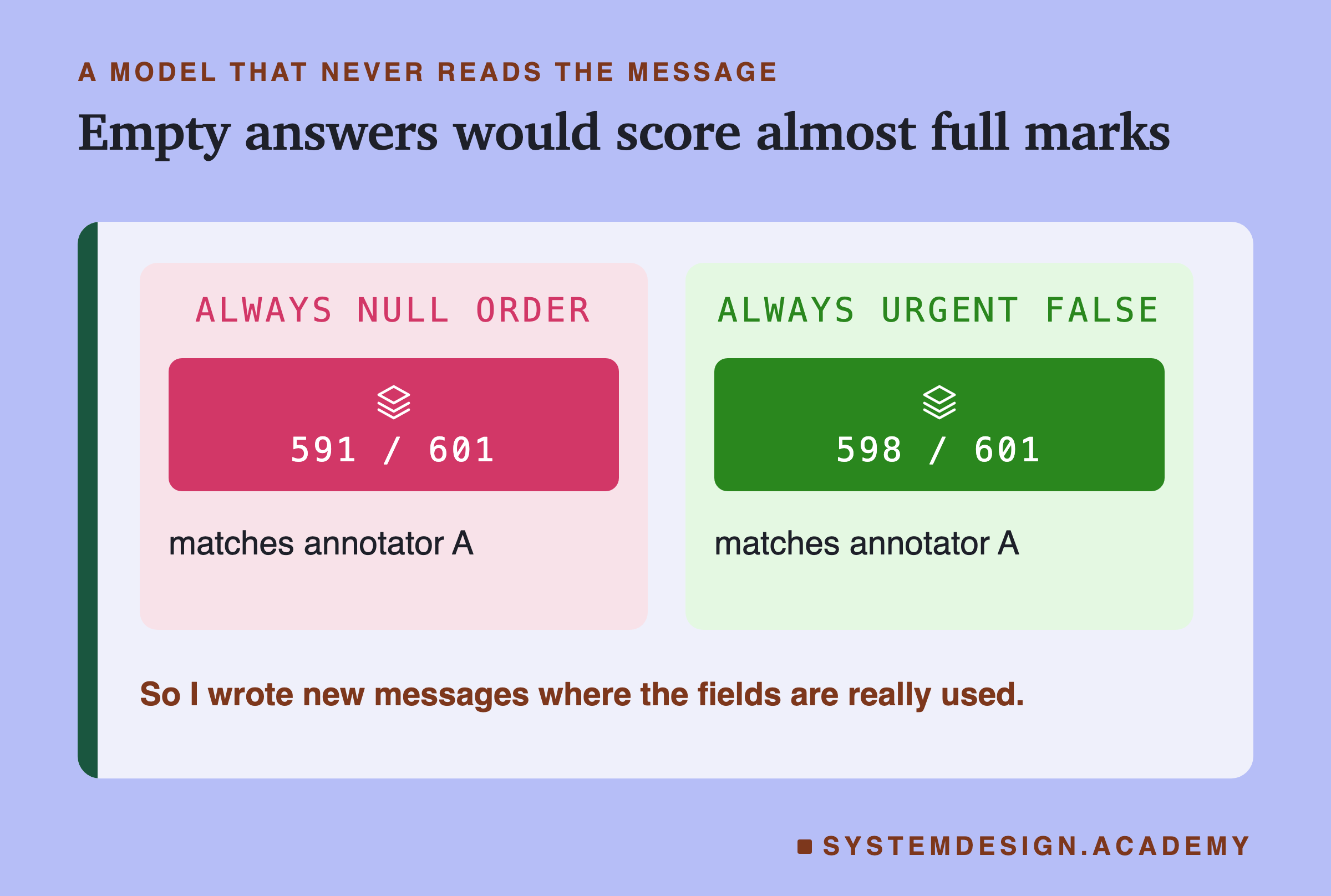 Two panels headed a model that never reads the message, titled empty answers would score almost full marks. Always null order: 591 / 601, matches annotator A. Always urgent false: 598 / 601, matches annotator A. Beneath: so I wrote new messages where the fields are really used.
