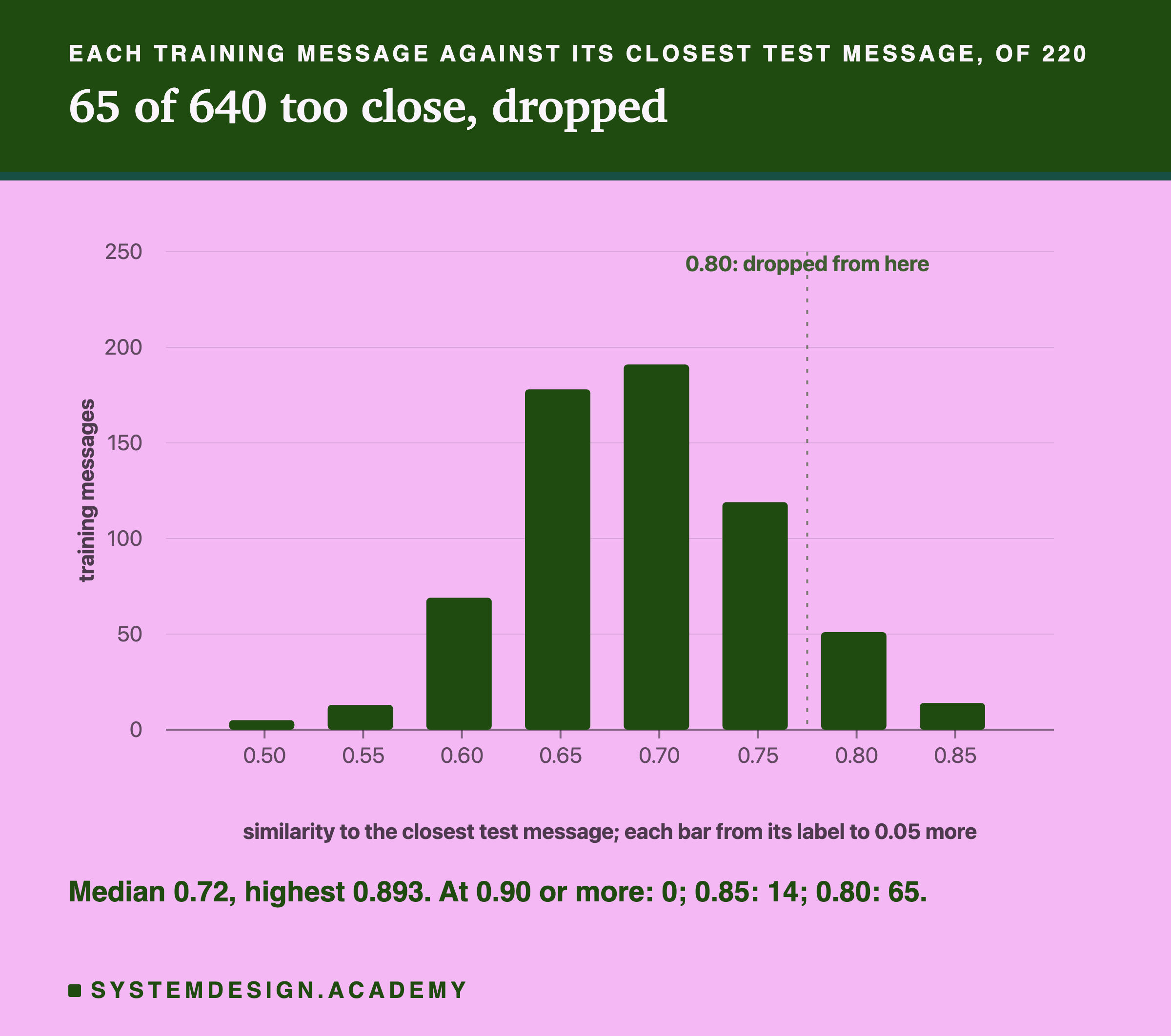 A bar chart headed each training message against its closest test message, of 220, titled 65 of 640 too close, dropped. Bars count training messages by their similarity to the closest test message; each bar covers 0.05, and its label is where it starts, from 0.50 to 0.85: the tallest bars are at 0.65 and 0.70, near 180 and 190; a dashed line just before the 0.80 bar is labelled 0.80, dropped from here; the 0.80 bar is near 50 and the 0.85 bar near 14. Beneath: median 0.72, highest 0.893. At 0.90 or more: 0; 0.85: 14; 0.80: 65.