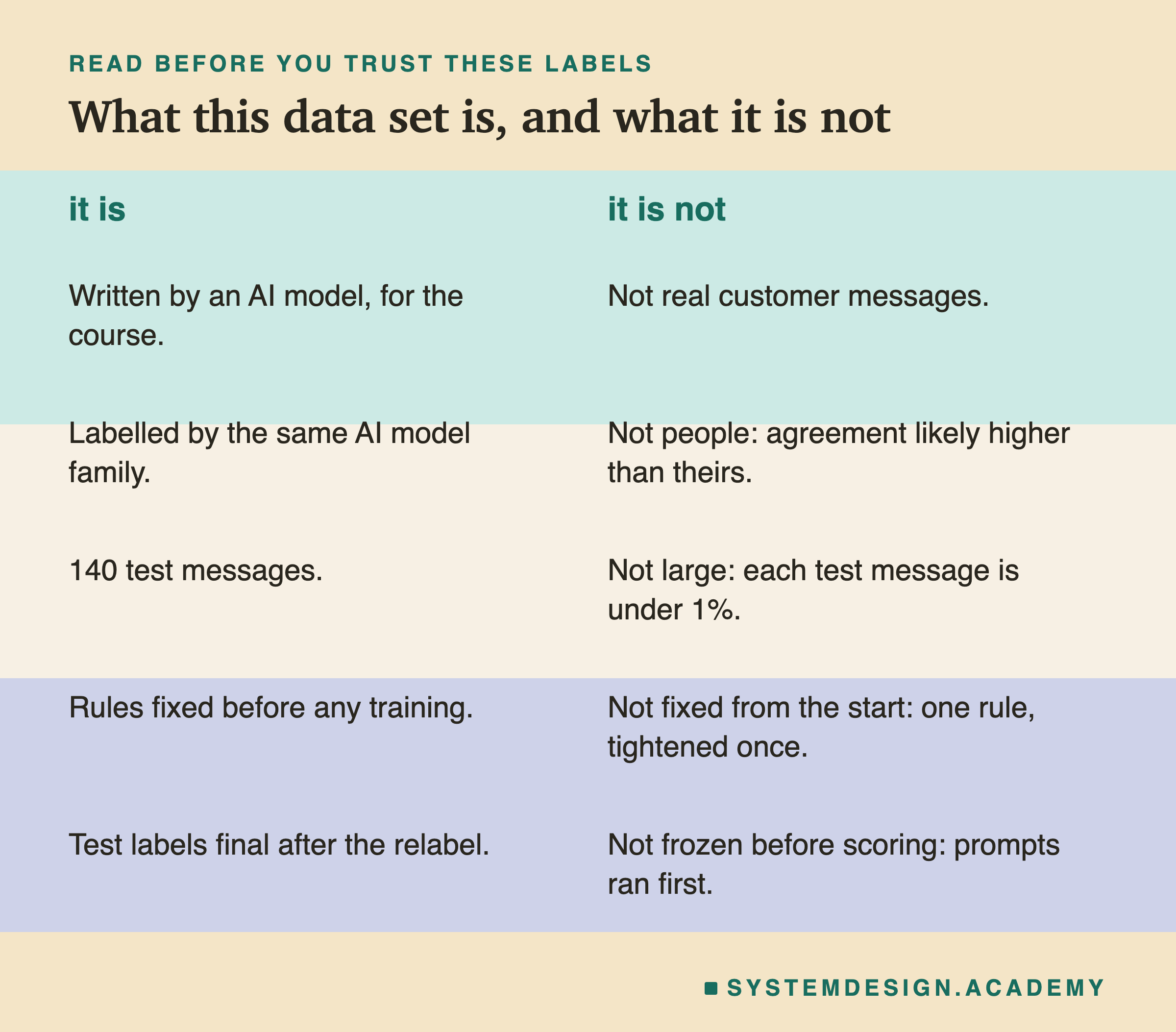 A two-column page headed read before you trust these labels, titled what this data set is, and what it is not. It is: written by an AI model, for the course; labelled by the same AI model family; 140 test messages; rules fixed before any training. It is not: not real customer messages; not people, agreement likely higher than theirs; not large, each test message is under 1%; not fixed from the start, one rule, tightened once. A fifth row: it is test labels final after the relabel; it is not frozen before scoring, prompts ran first.