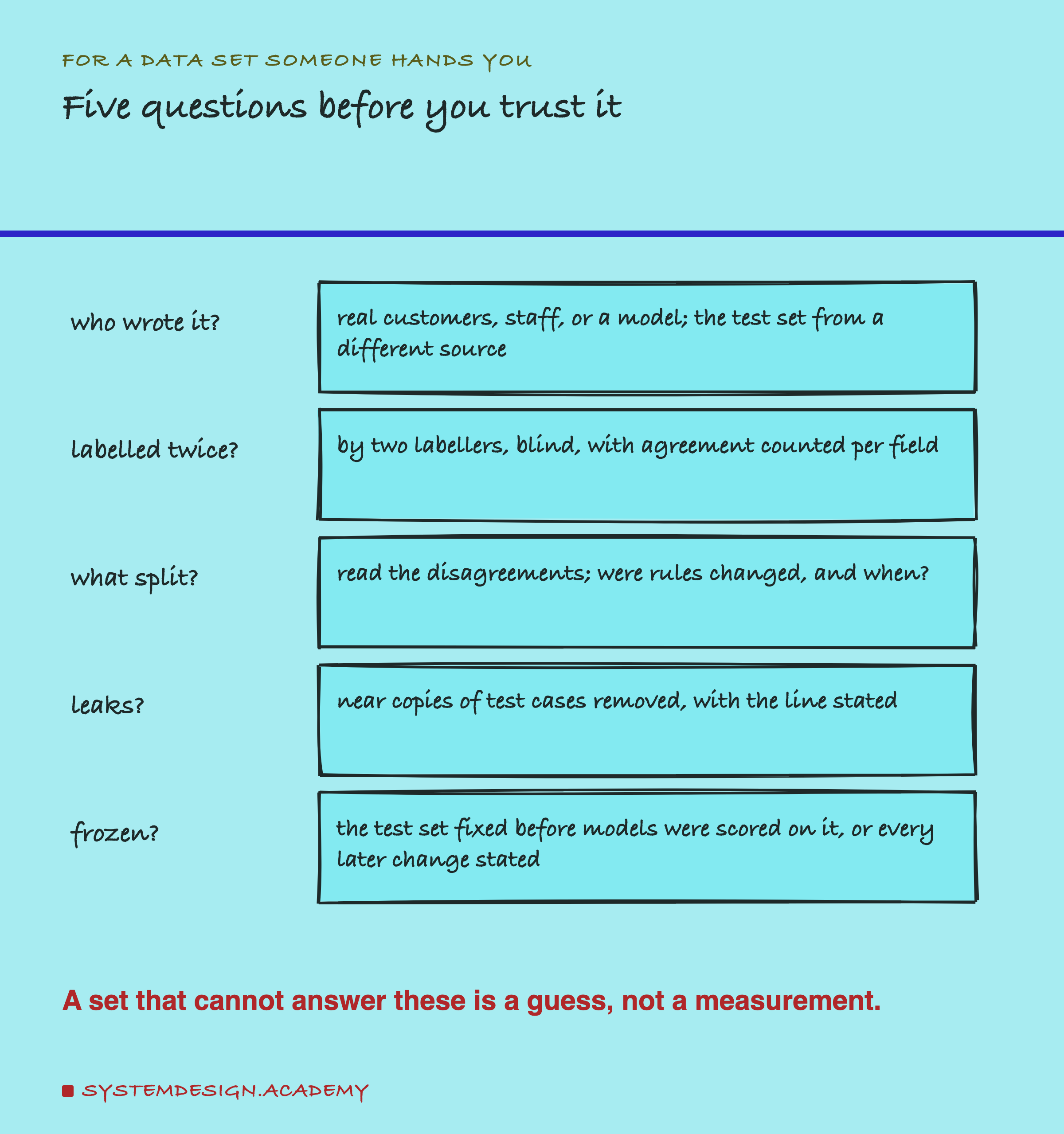 A hand-drawn list headed for a data set someone hands you, titled five questions before you trust it. Who wrote it?: real customers, staff, or a model; the test set from a different source. Labelled twice?: by two labellers, blind, with agreement counted per field. What split?: read the disagreements; were rules changed, and when? Leaks?: near copies of test cases removed, with the line stated. Frozen?: the test set fixed before models were scored on it, or every later change stated. Beneath: a set that cannot answer these is a guess, not a measurement.