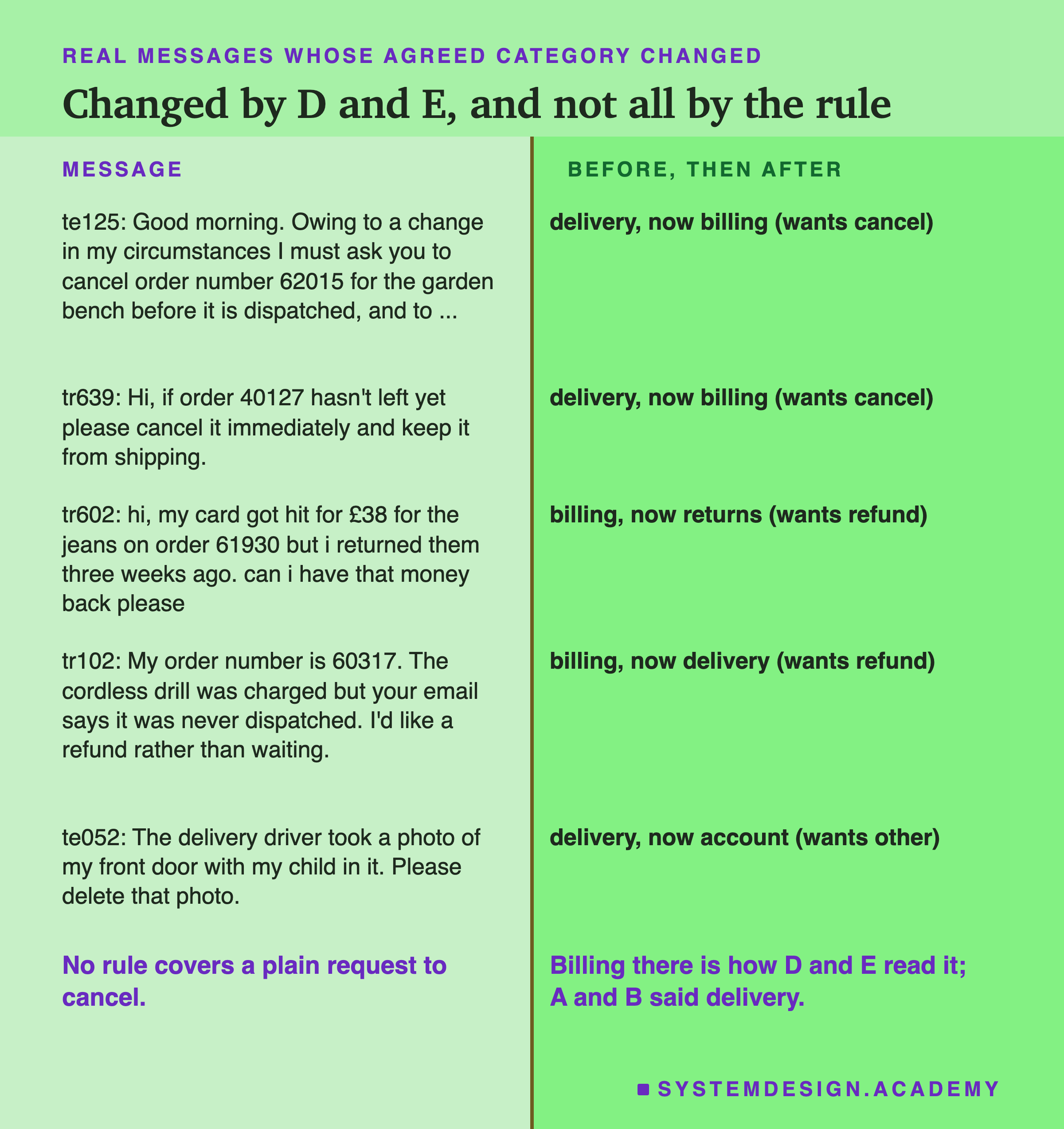 A two-column page headed real messages whose agreed category changed, titled changed by D and E, and not all by the rule. Message, then before and after. te125: Good morning. Owing to a change in my circumstances I must ask you to cancel order number 62015 for the garden bench before it is dispatched, and to ... : delivery, now billing (wants cancel). tr639: Hi, if order 40127 hasn't left yet please cancel it immediately and keep it from shipping: delivery, now billing (wants cancel). tr602: hi, my card got hit for £38 for the jeans on order 61930 but i returned them three weeks ago. can i have that money back please: billing, now returns (wants refund). tr102: My order number is 60317. The cordless drill was charged but your email says it was never dispatched. I'd like a refund rather than waiting: billing, now delivery (wants refund). te052: The delivery driver took a photo of my front door with my child in it. Please delete that photo: delivery, now account (wants other). Beneath: no rule covers a plain request to cancel. Billing there is how D and E read it; A and B said delivery.